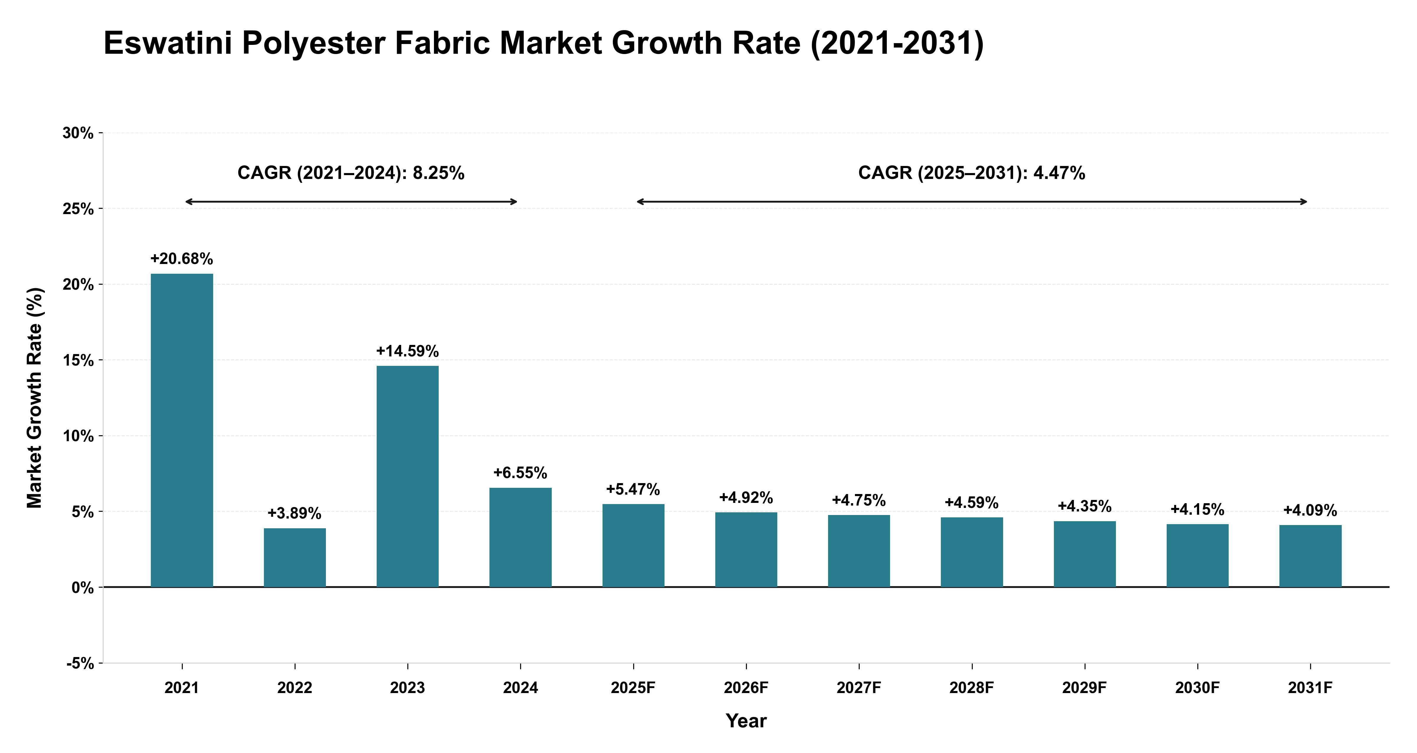 Eswatini Polyester Fabric Market Growth Rate Analysis (2021-2031)