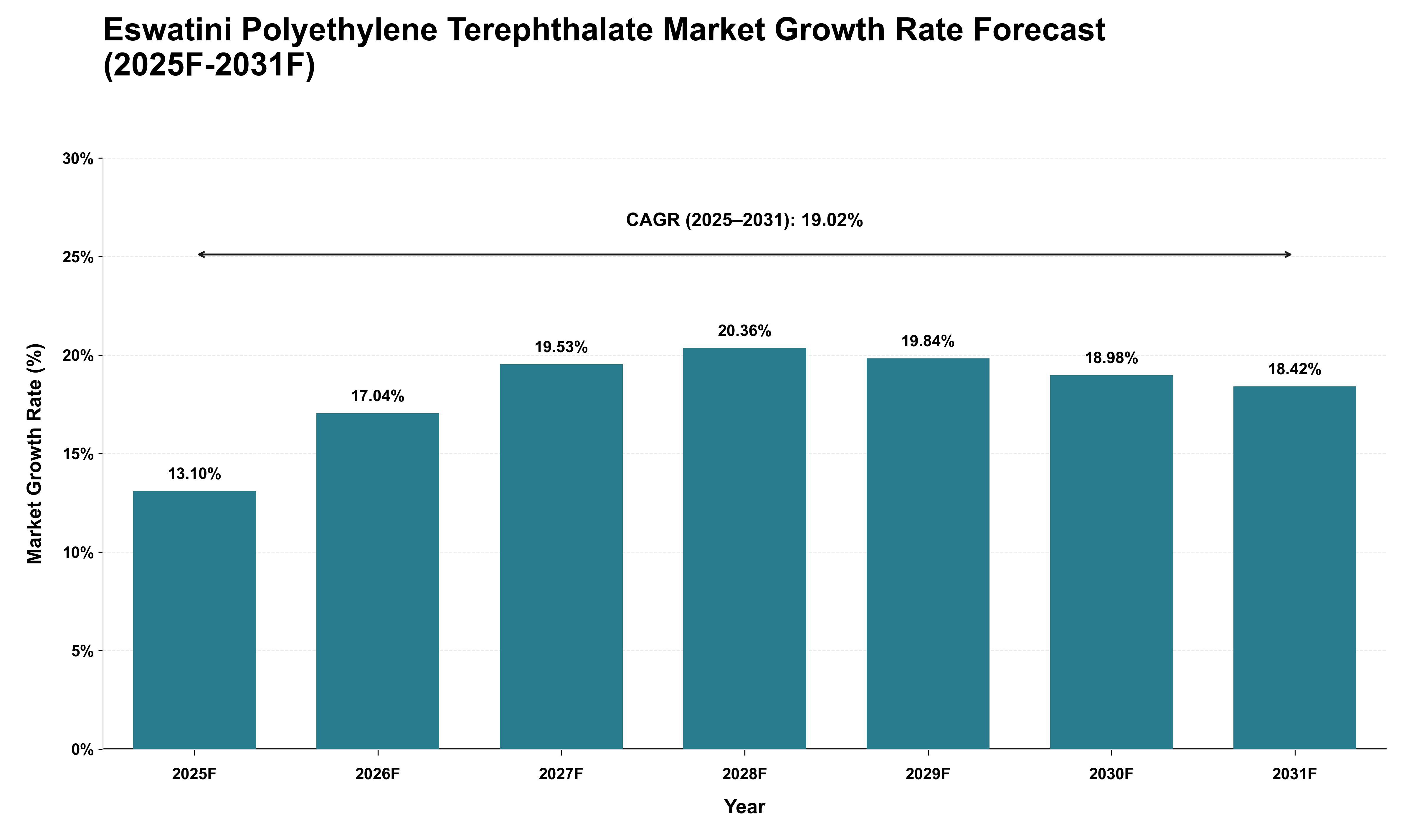 Eswatini Polyethylene Terephthalate Market Growth Rate Analysis (2025 - 2031)