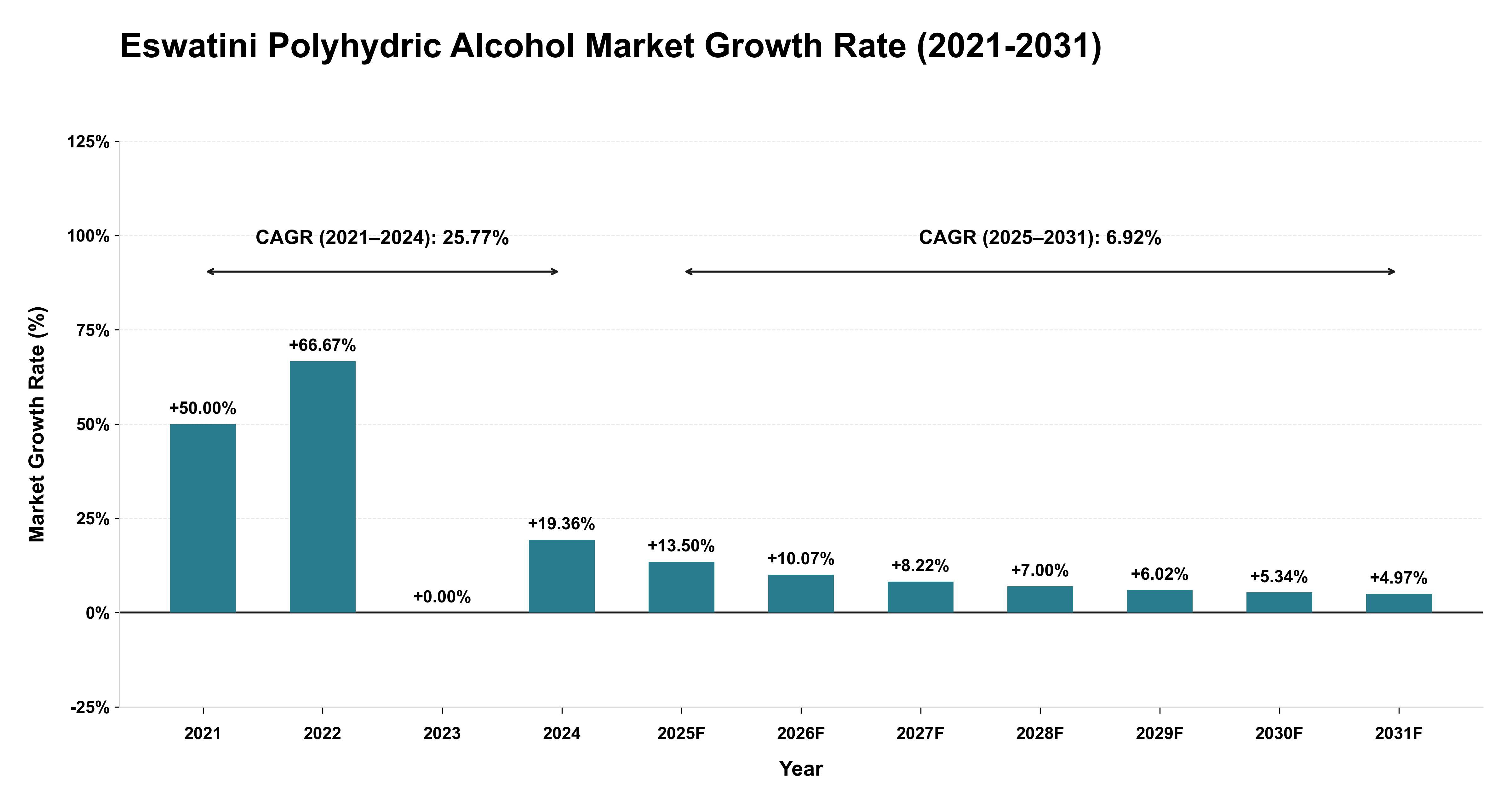 Eswatini Polyhydric Alcohol Market Growth Rate Analysis (2021-2031)