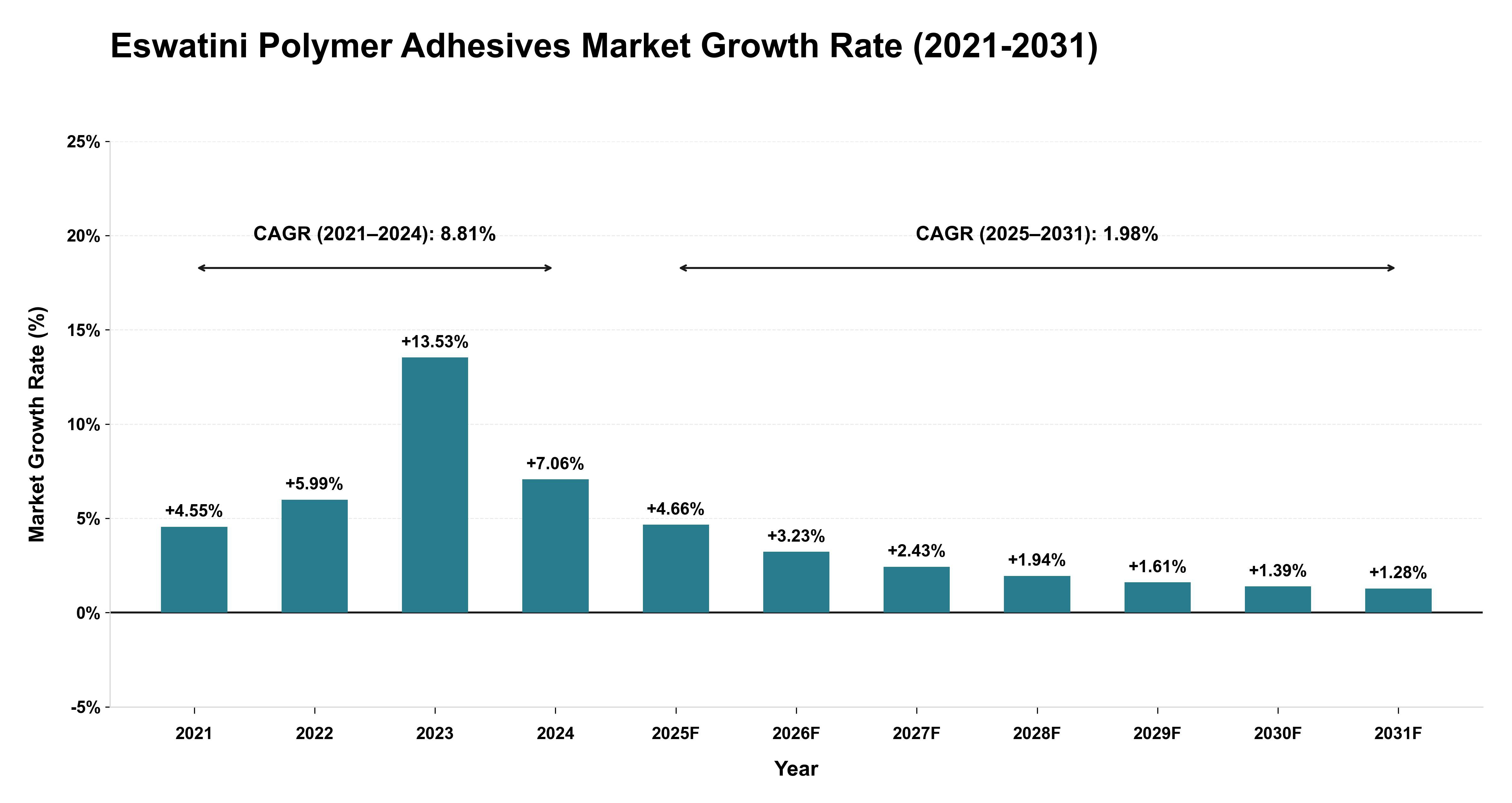 Eswatini Polymer Adhesives Market Growth Rate Analysis (2021-2031)