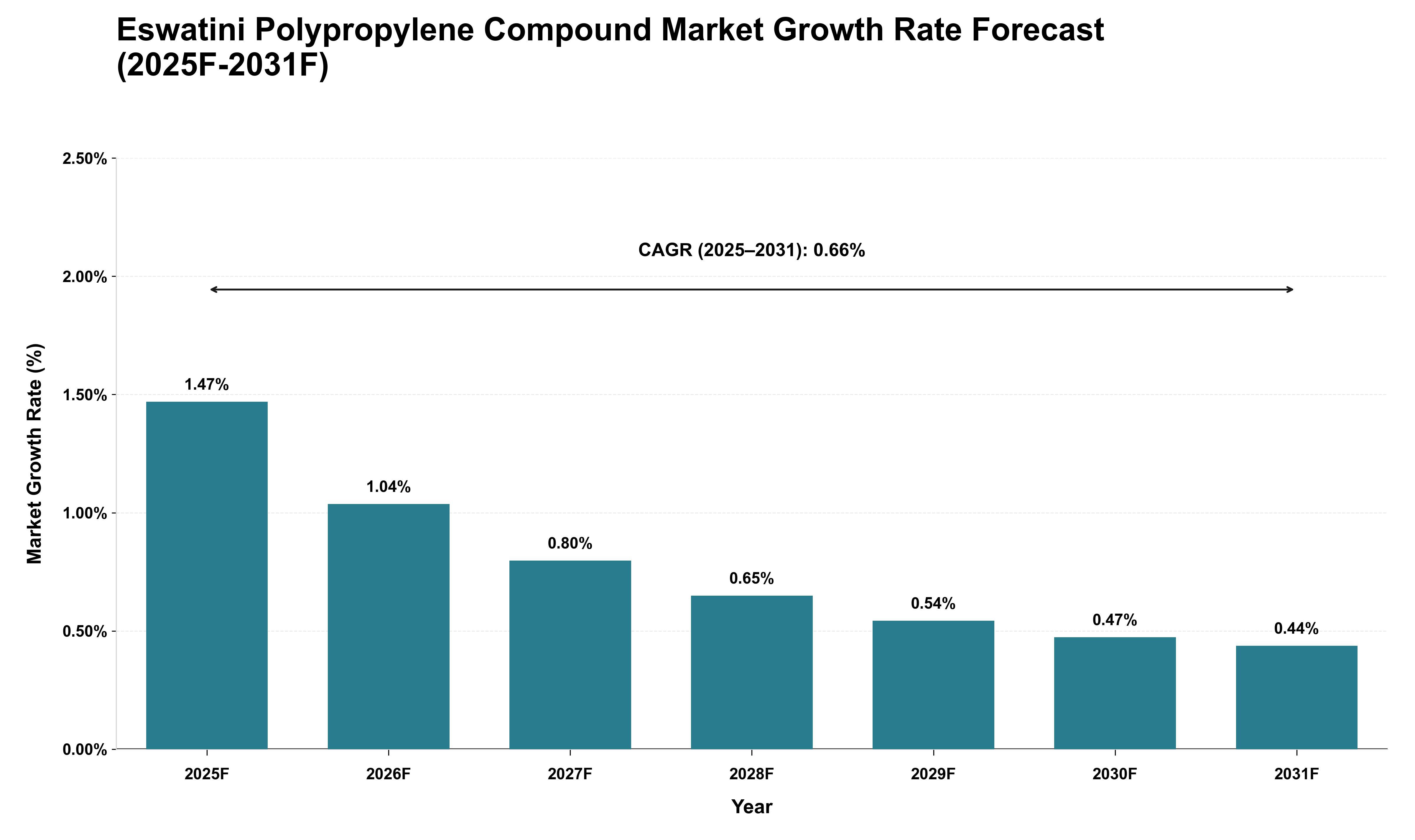 Eswatini Polypropylene Compound Market Growth Rate Analysis (2025 - 2031)