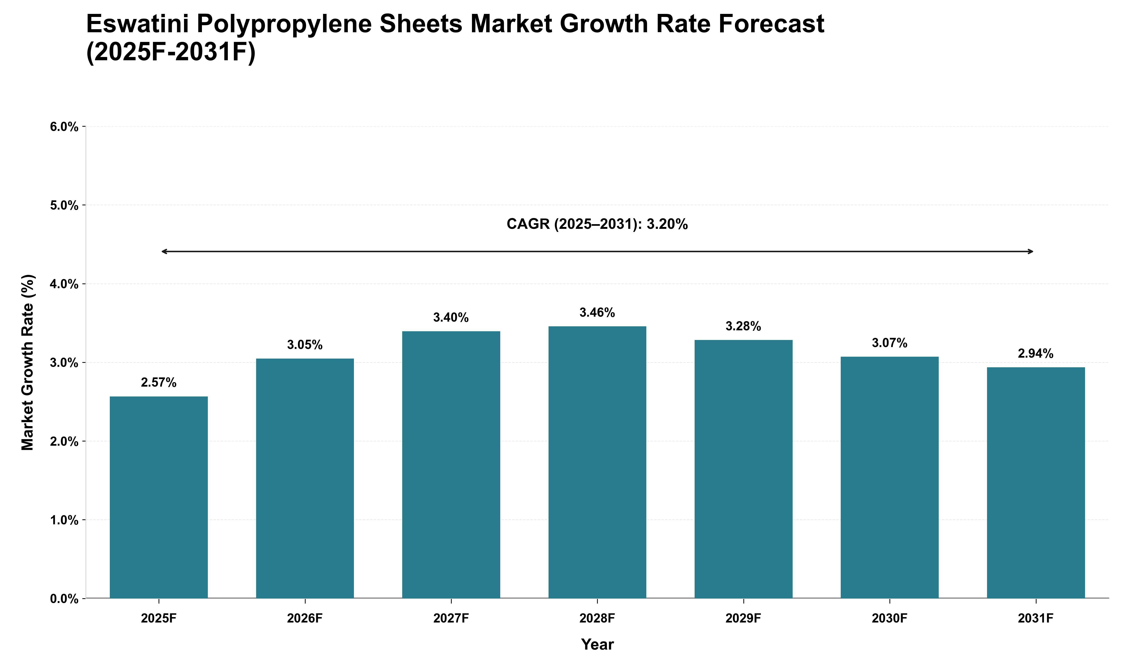 Eswatini Polypropylene Sheets Market Growth Rate Analysis (2025 - 2031)