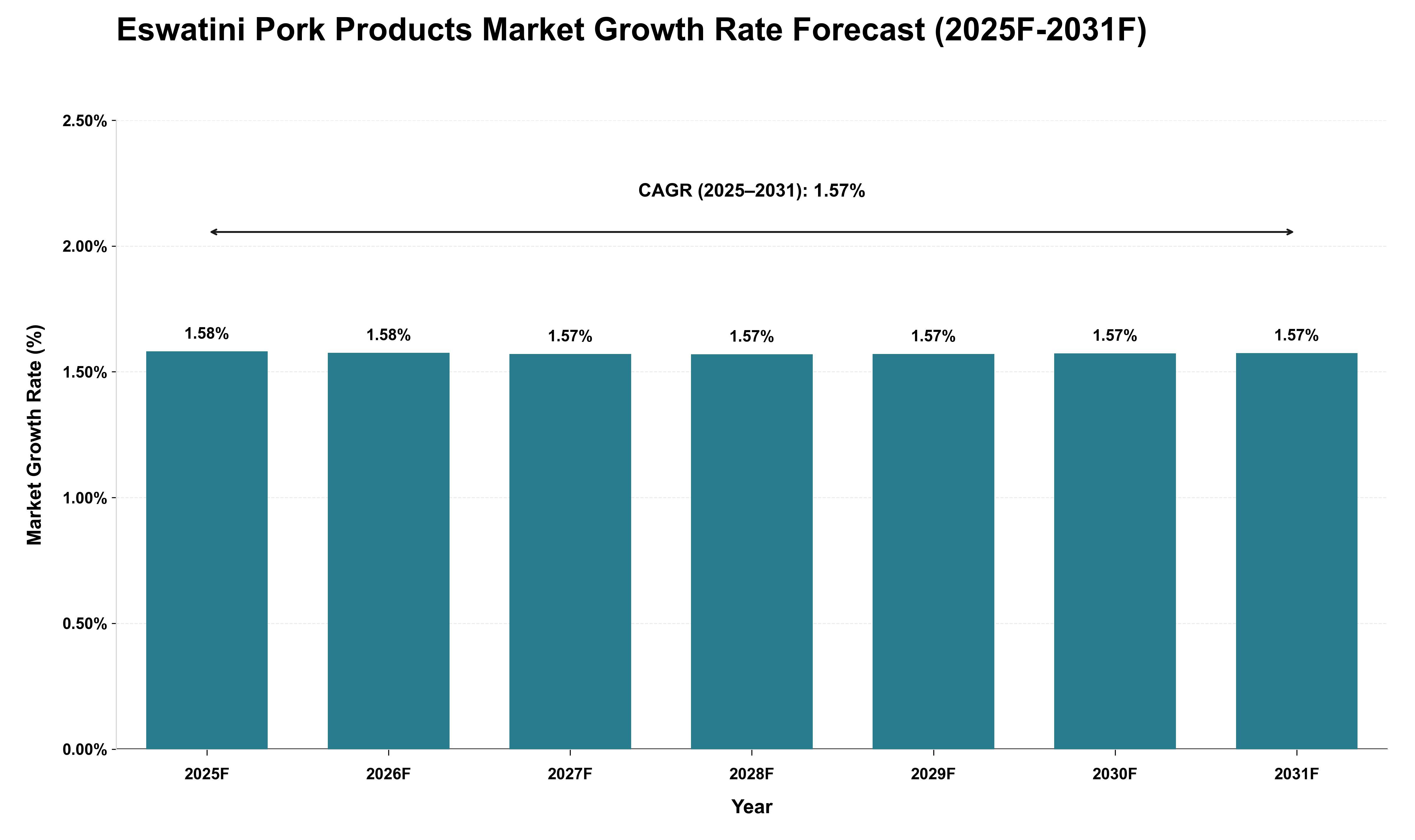 Eswatini Pork Products Market Growth Rate Analysis (2025 - 2031)
