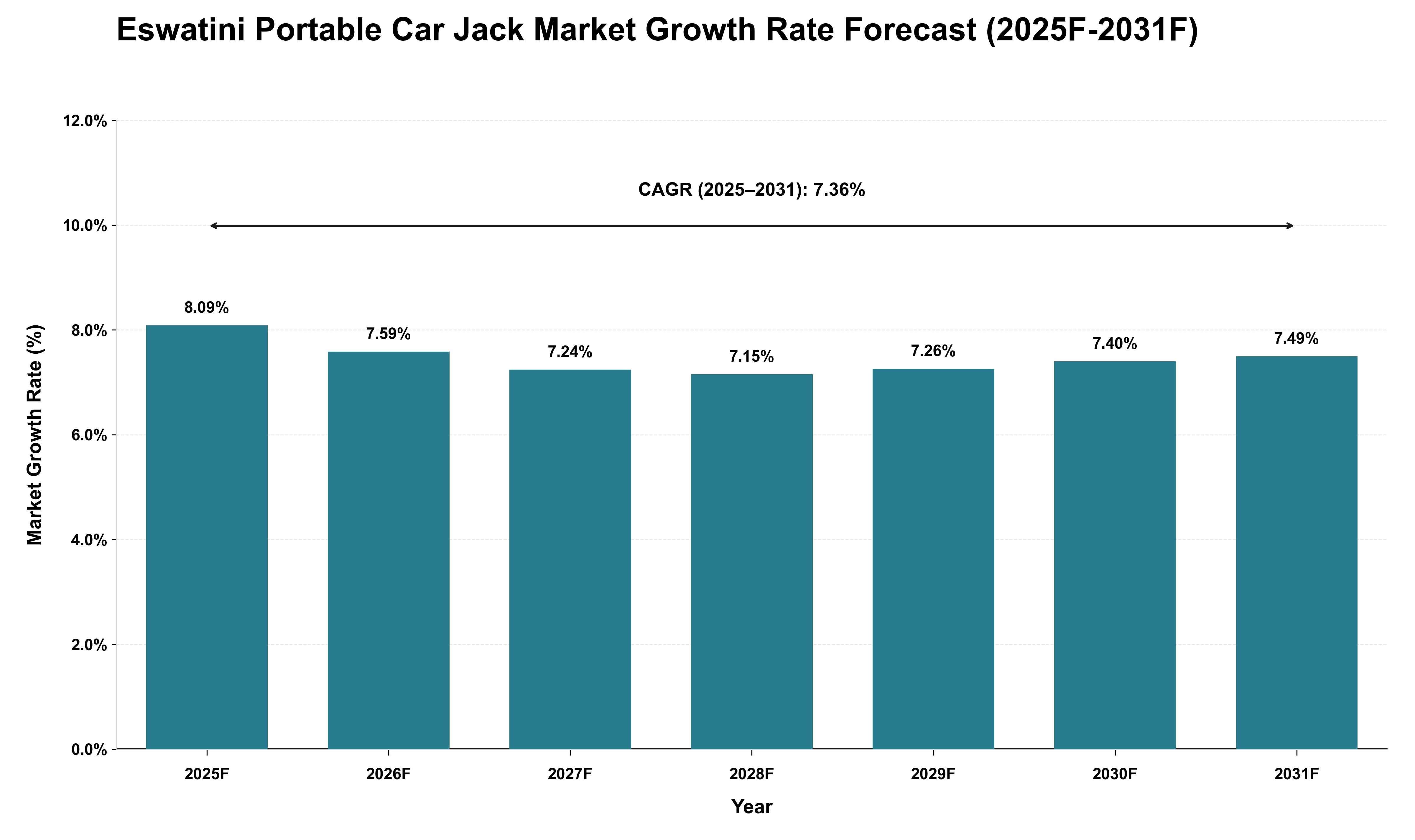 Eswatini Portable Car Jack Market Growth Rate Analysis (2025 - 2031)