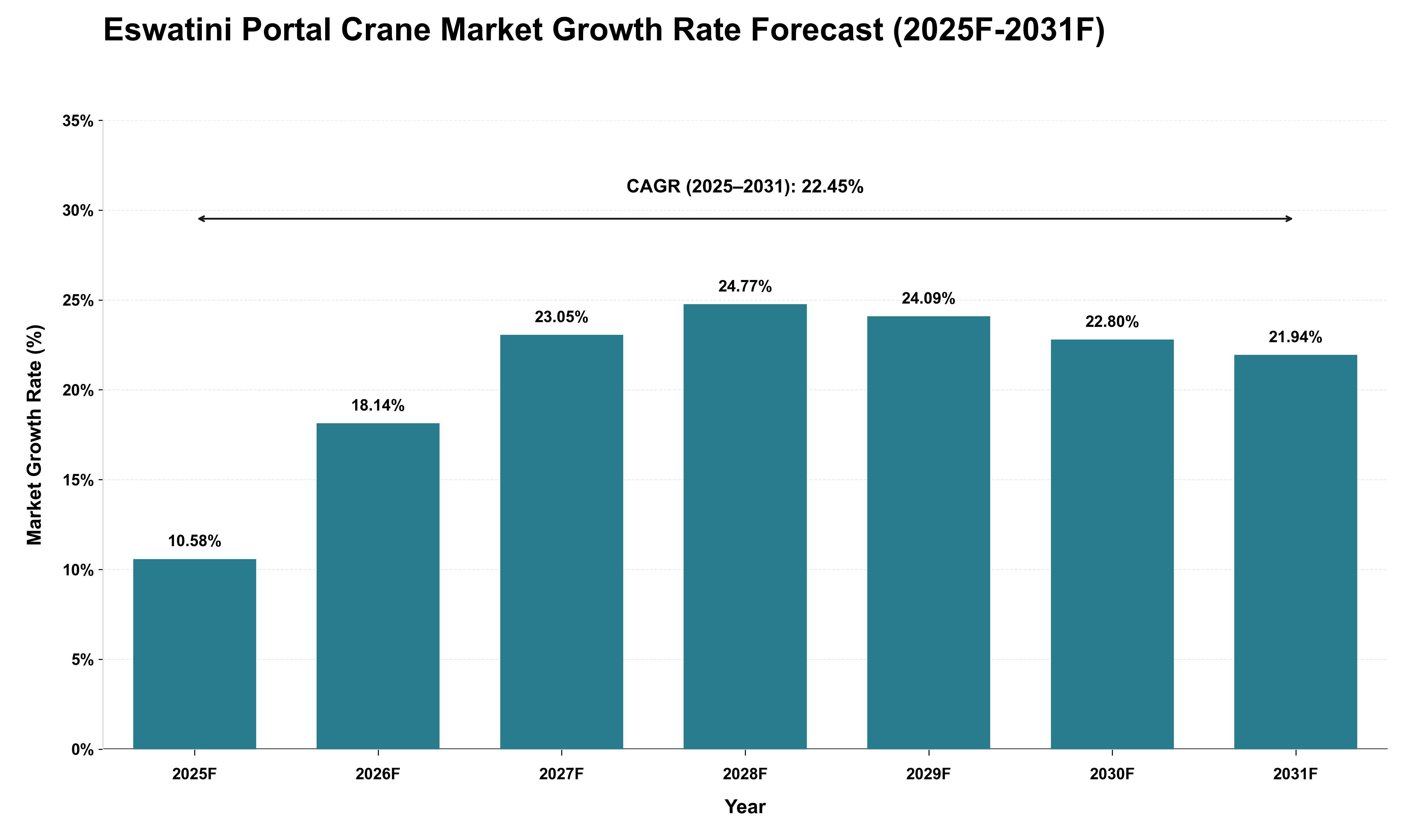 Eswatini Portal Crane Market Growth Rate Analysis (2025 - 2031)