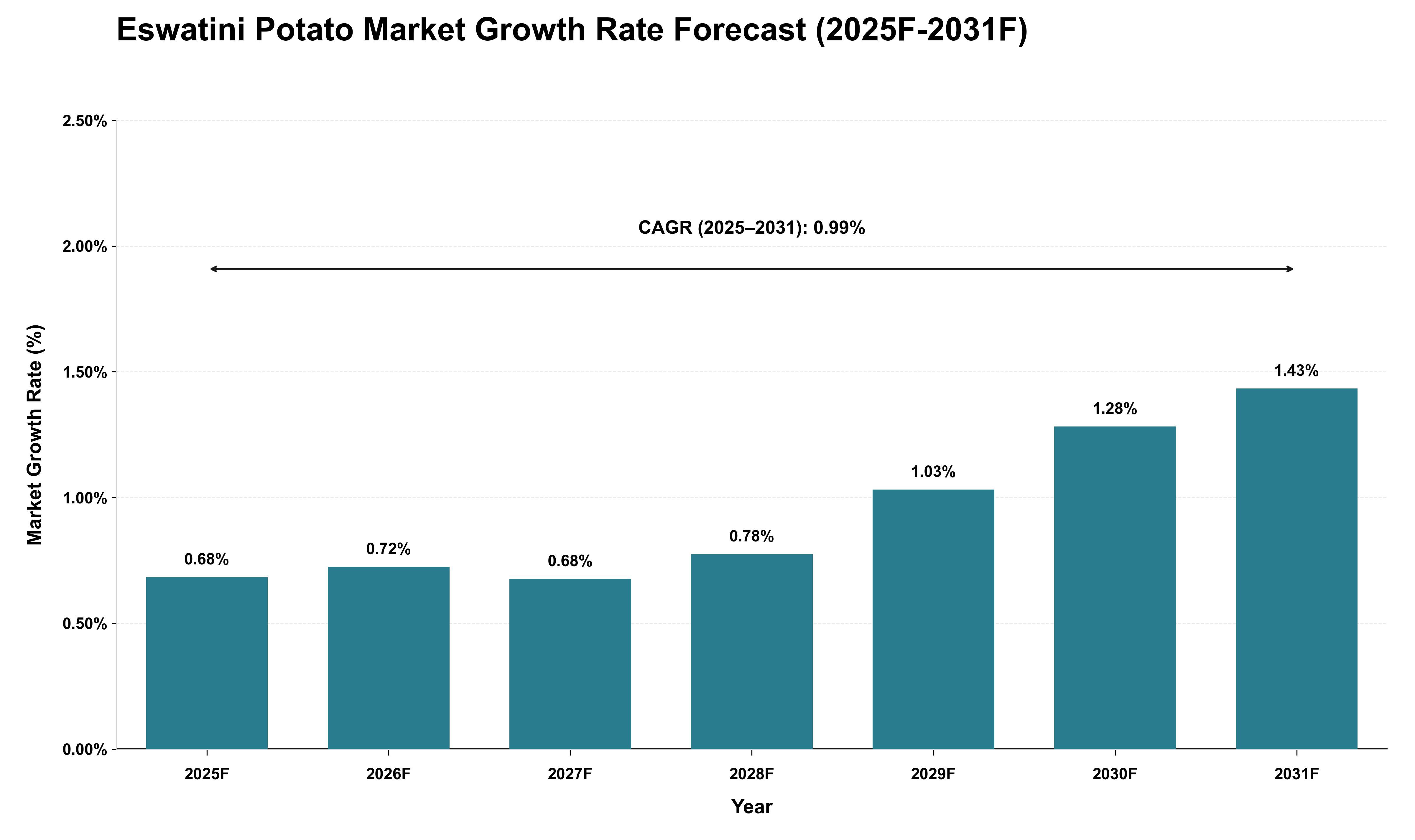 Eswatini Potato Market Growth Rate Analysis (2025 - 2031)