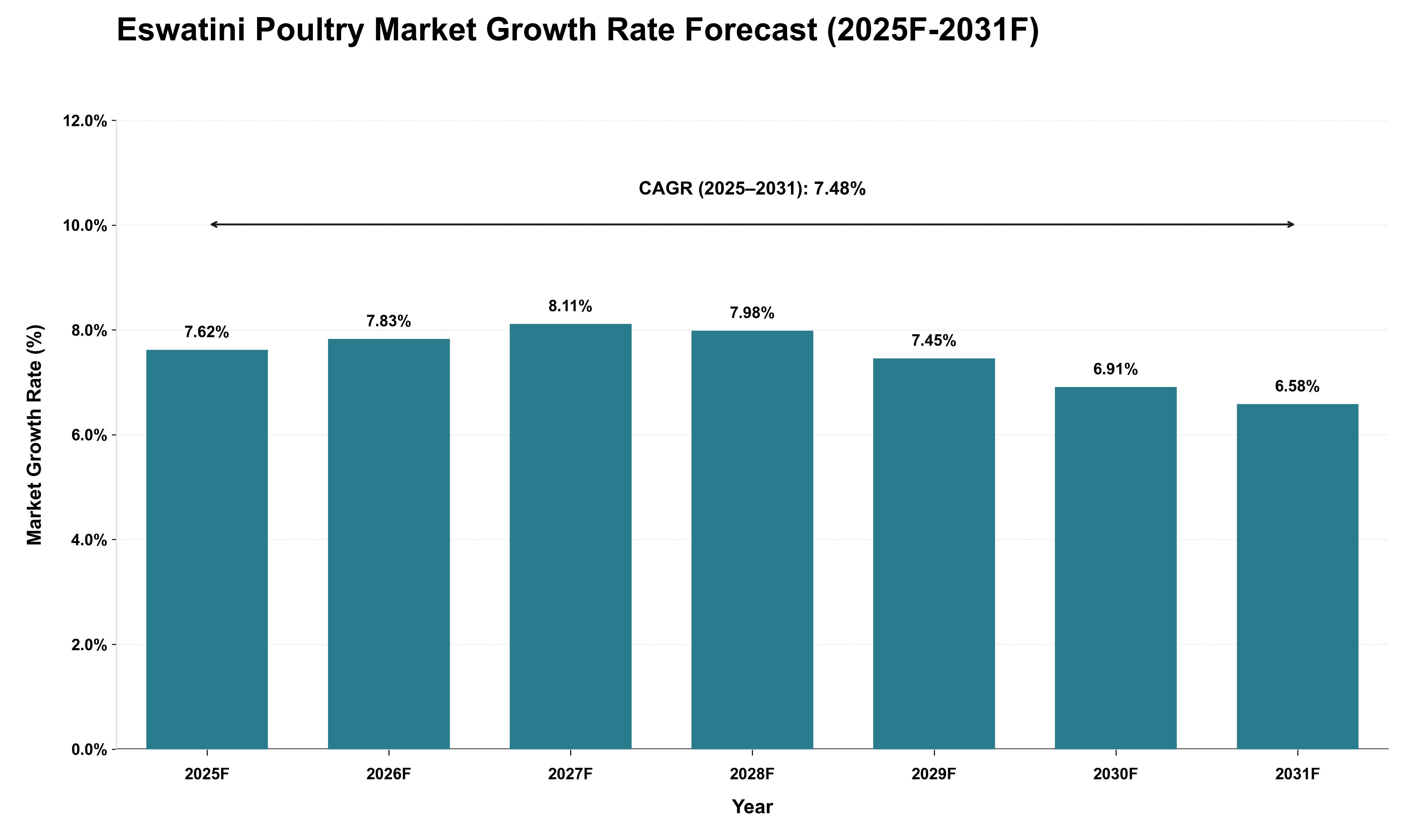 Eswatini Poultry Market Growth Rate Analysis (2025 - 2031)