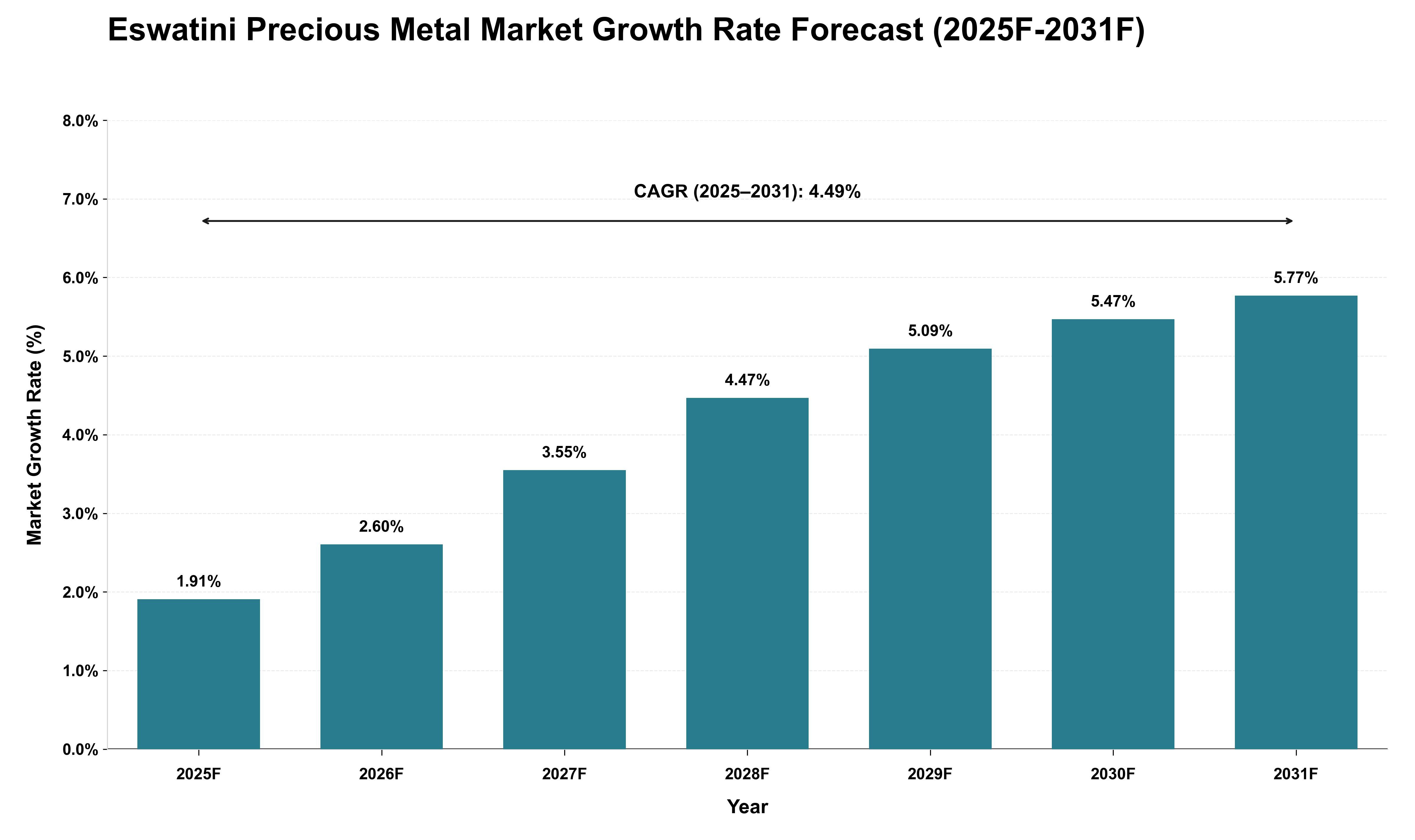 Eswatini Precious Metal Market Growth Rate Analysis (2025 - 2031)
