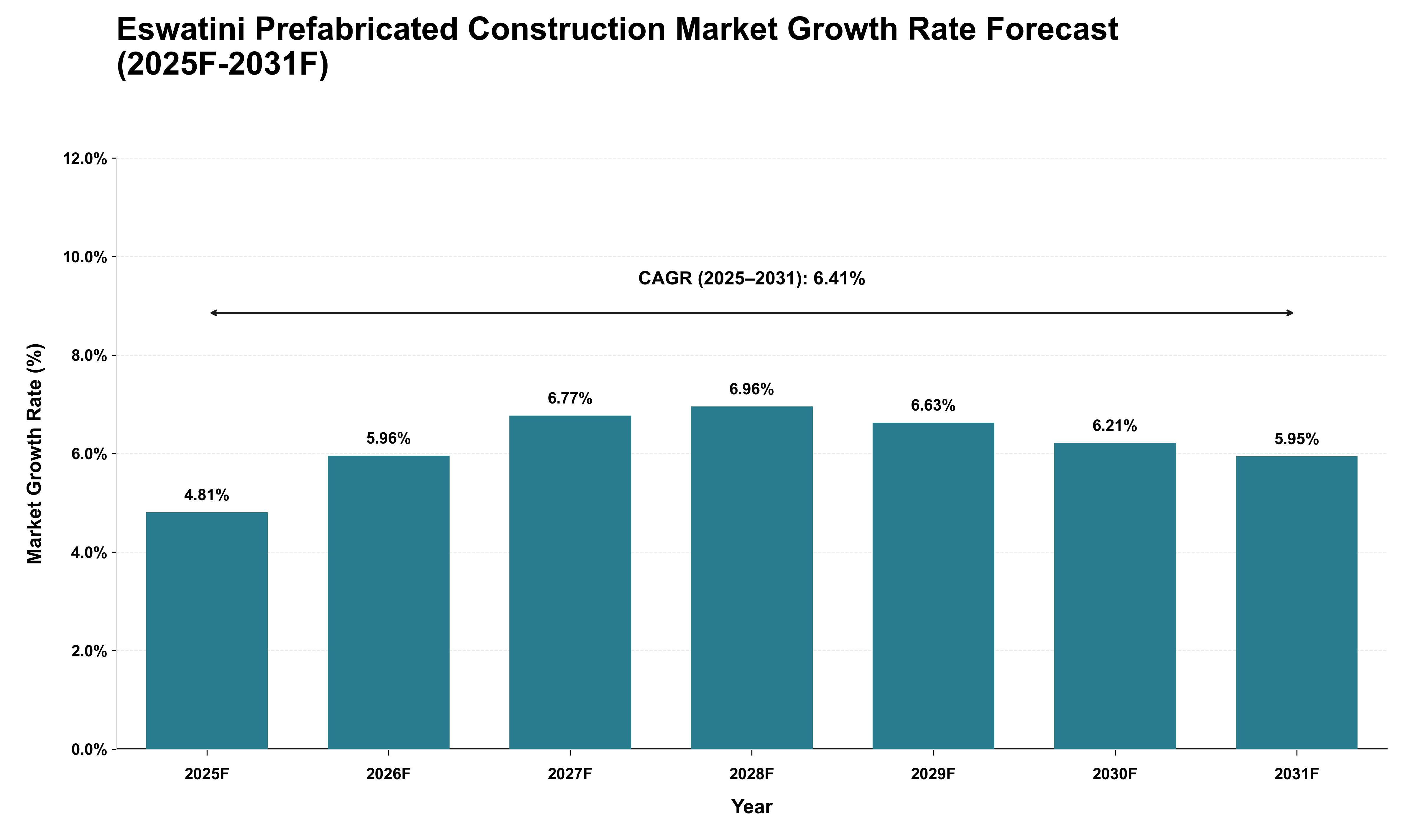 Eswatini Prefabricated Construction Market Growth Rate Analysis (2025 - 2031)
