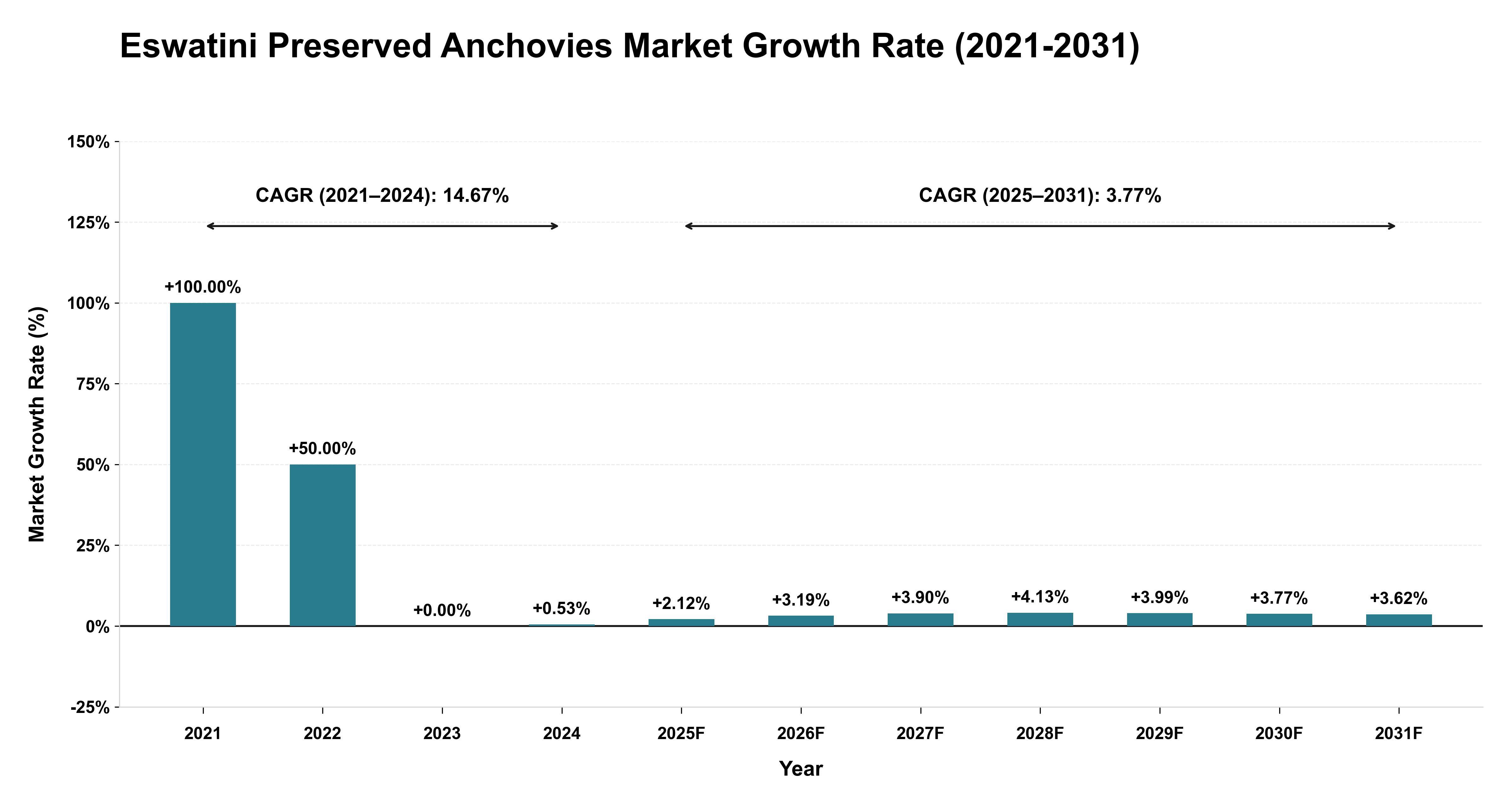Eswatini Preserved Anchovies Market Growth Rate Analysis (2021-2031)