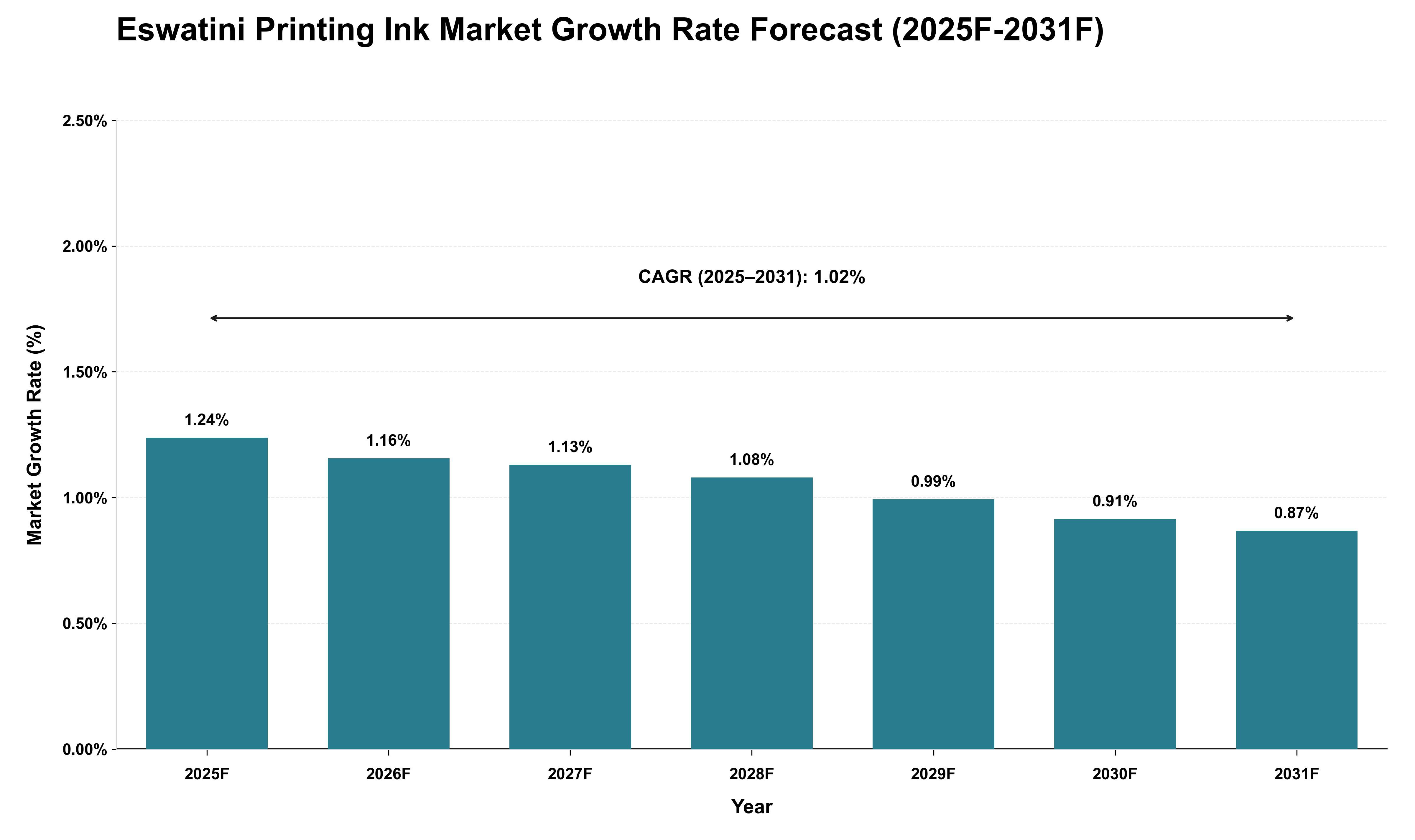 Eswatini Printing Ink Market Growth Rate Analysis (2025 - 2031)