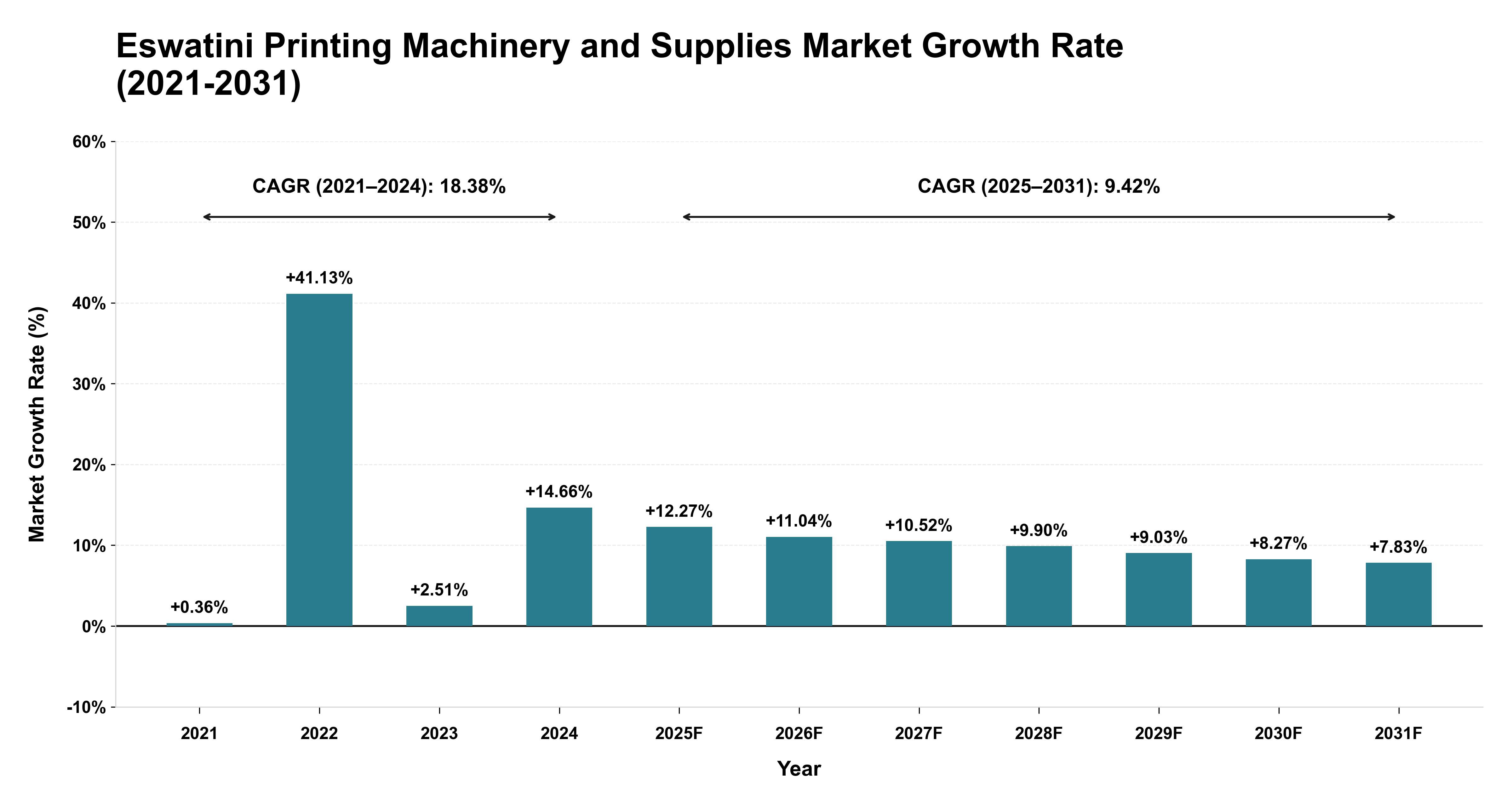 Eswatini Printing Machinery and Supplies Market Growth Rate Analysis (2021-2031)