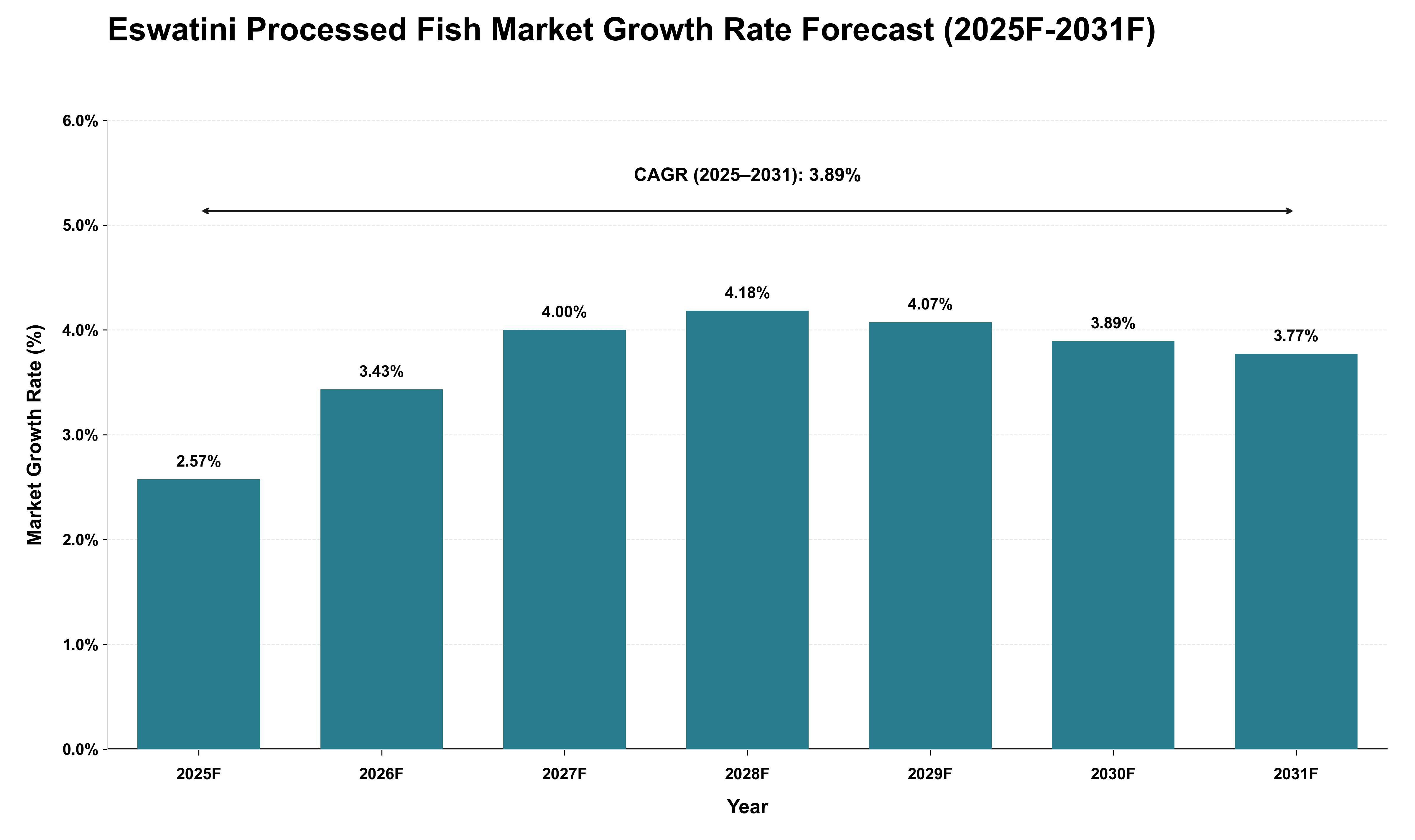 Eswatini Processed Fish Market Growth Rate Analysis (2025 - 2031)