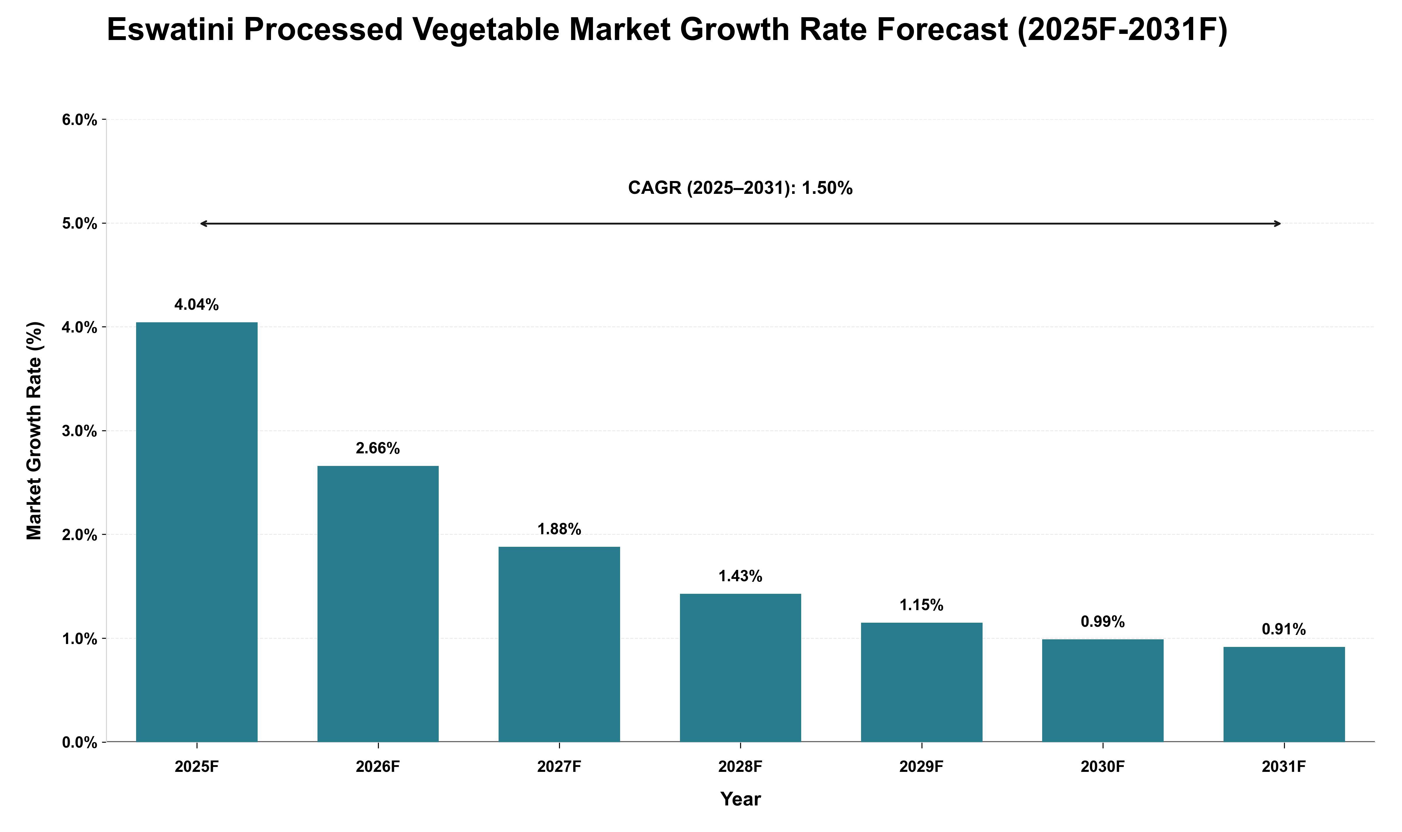 Eswatini Processed Vegetable Market Growth Rate Analysis (2025 - 2031)