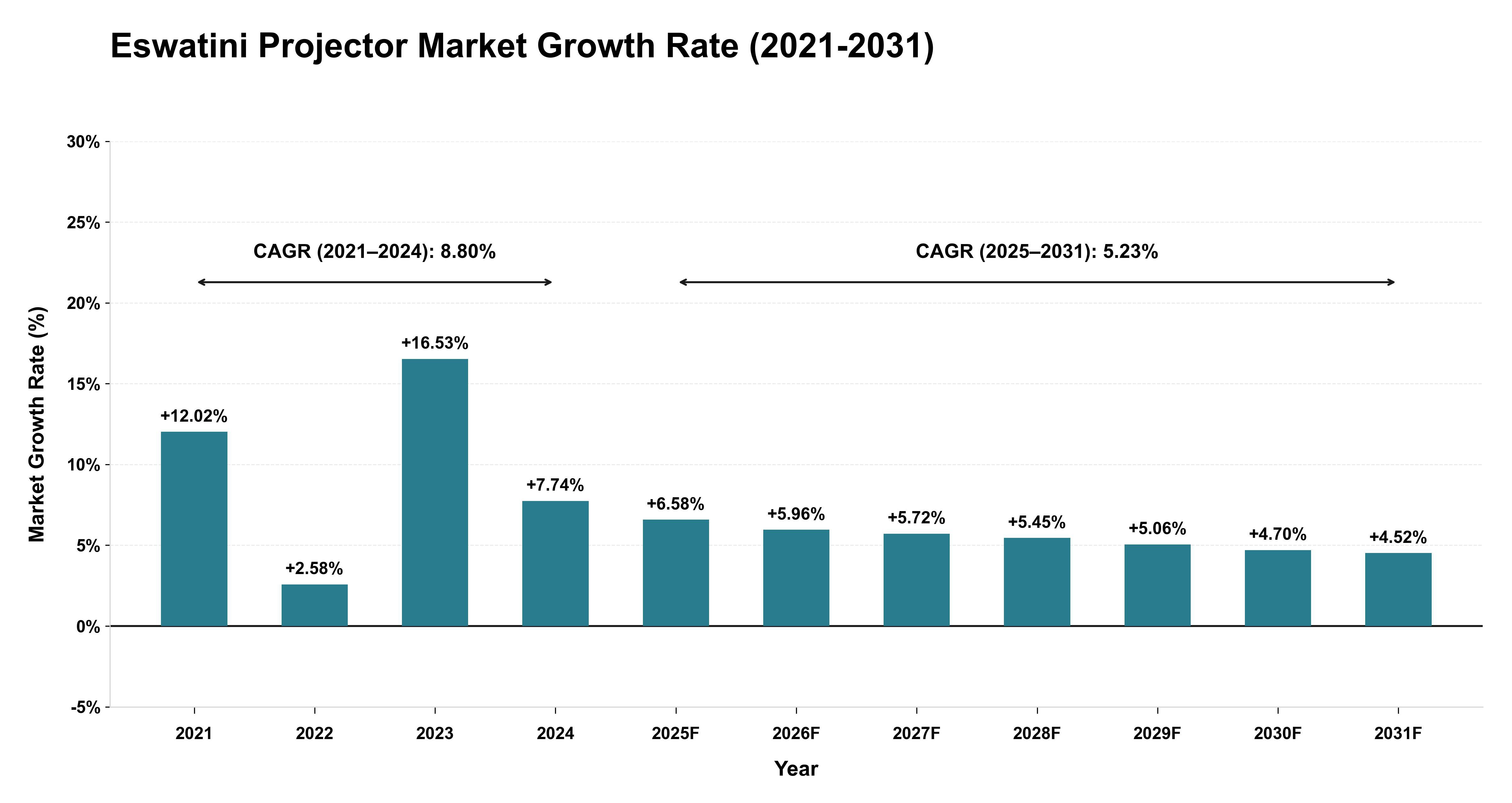 Eswatini Projector Market Growth Rate Analysis (2021-2031)