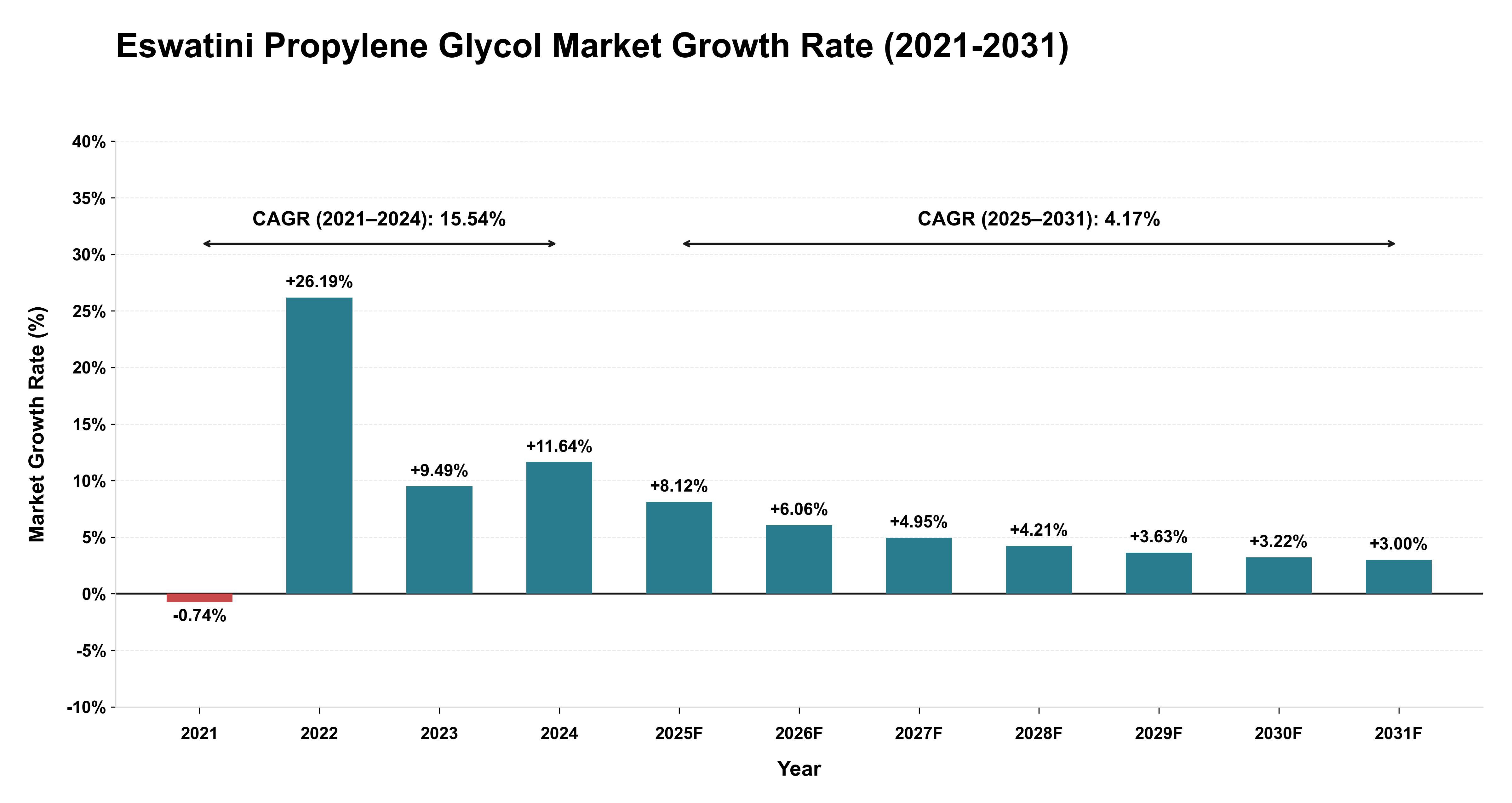 Eswatini Propylene Glycol Market Growth Rate Analysis (2021-2031)