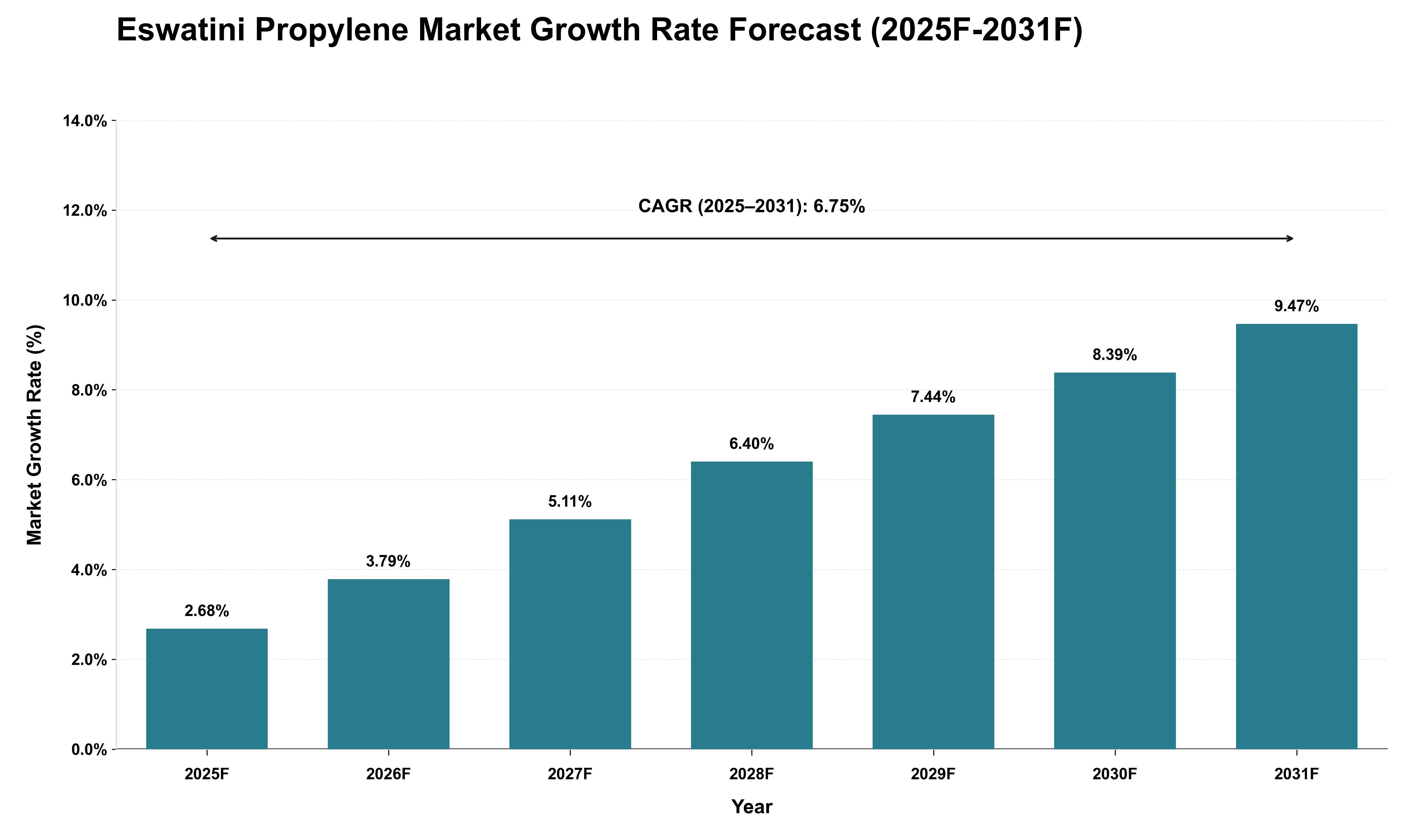 Eswatini Propylene Market Growth Rate Analysis (2025 - 2031)