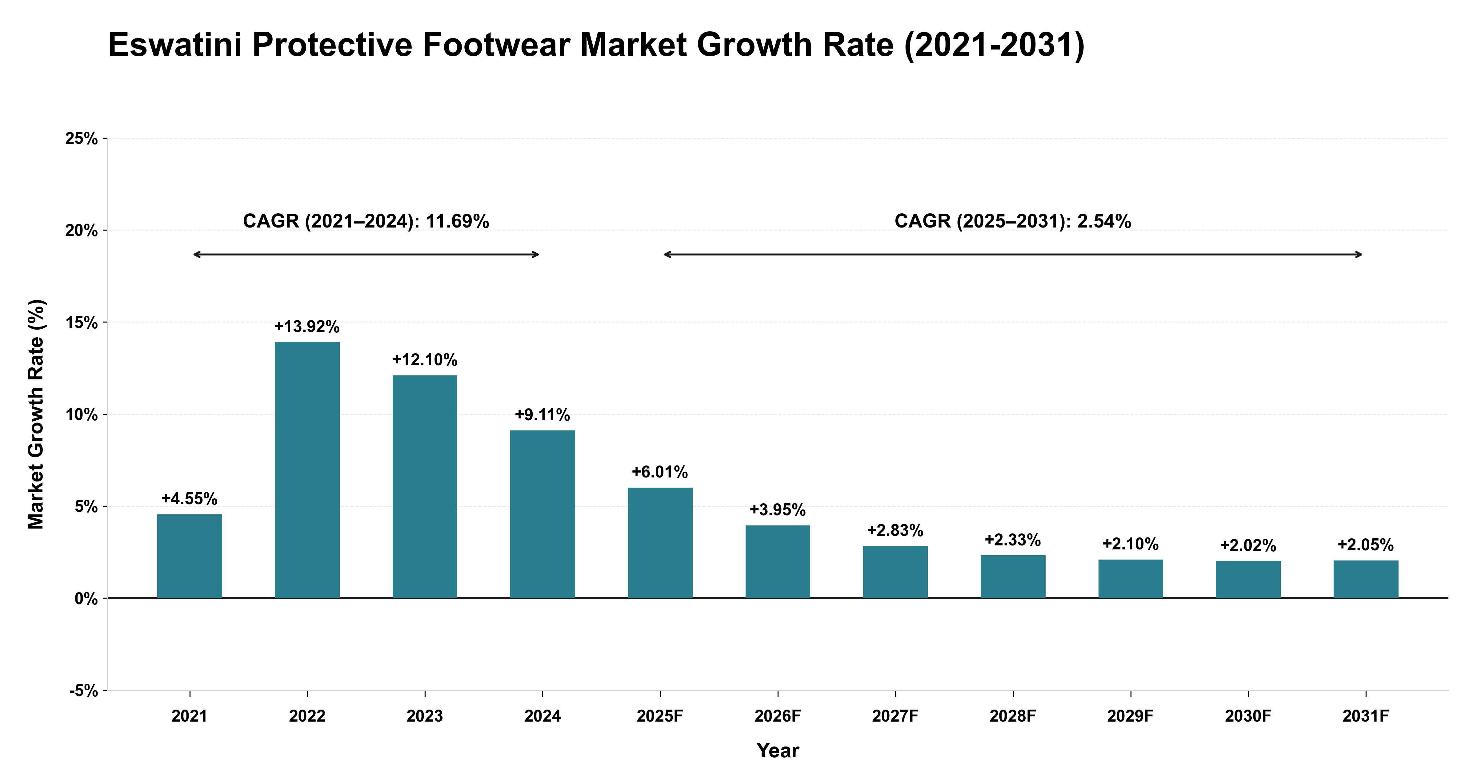 Eswatini Protective Footwear Market Growth Rate Analysis (2021-2031)