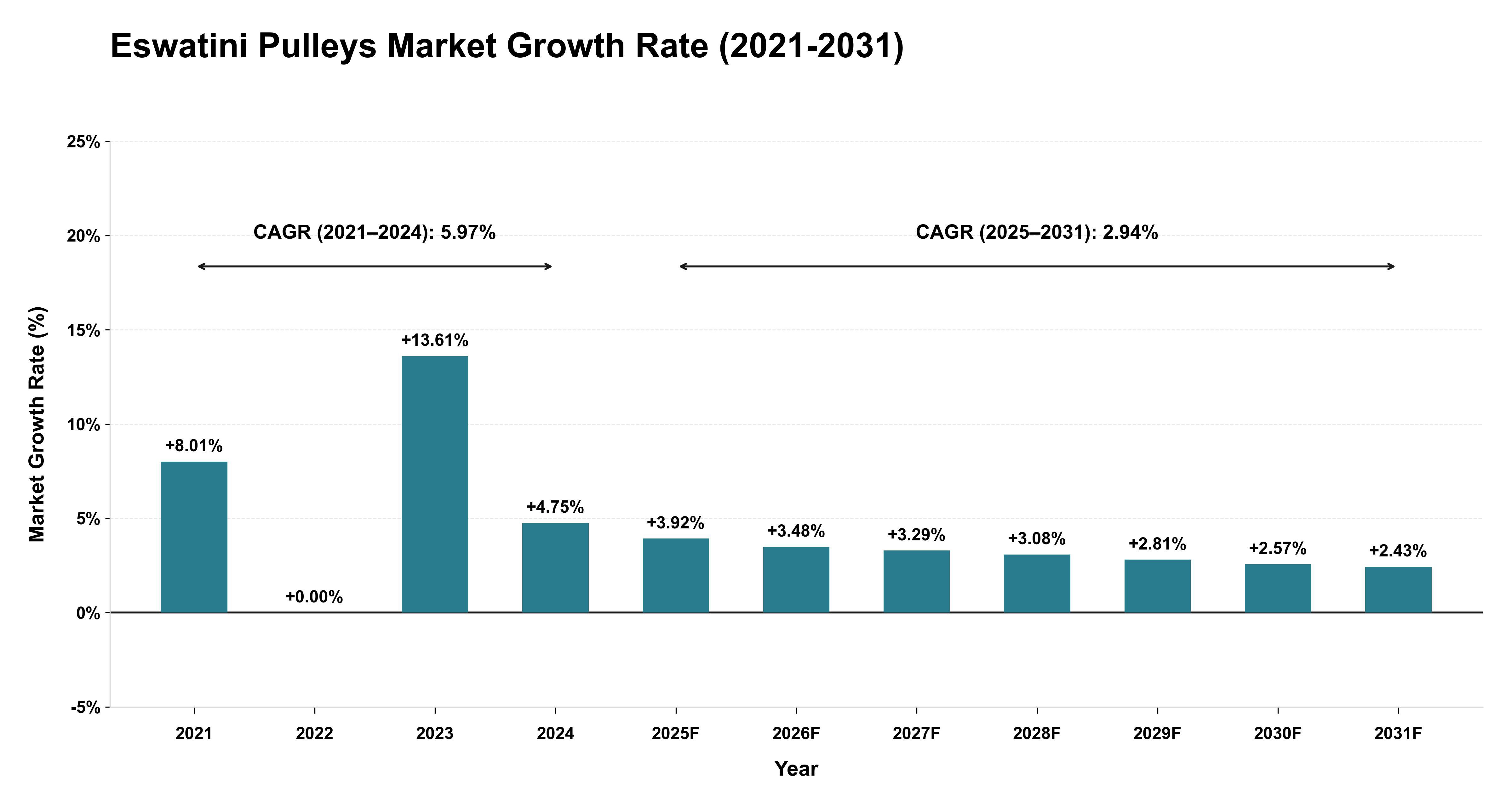 Eswatini Pulleys Market Growth Rate Analysis (2021-2031)