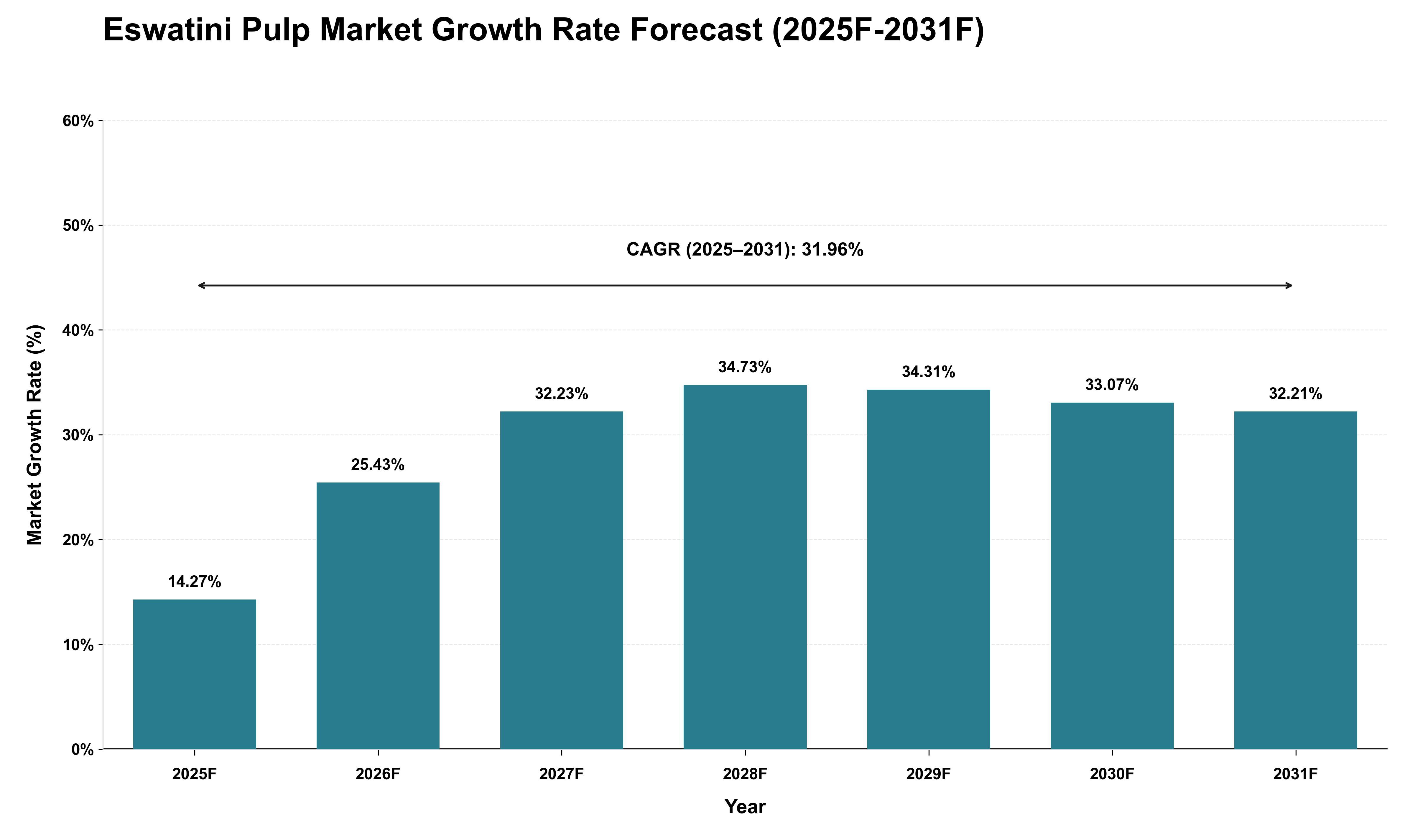 Eswatini Pulp Market Growth Rate Analysis (2025 - 2031)