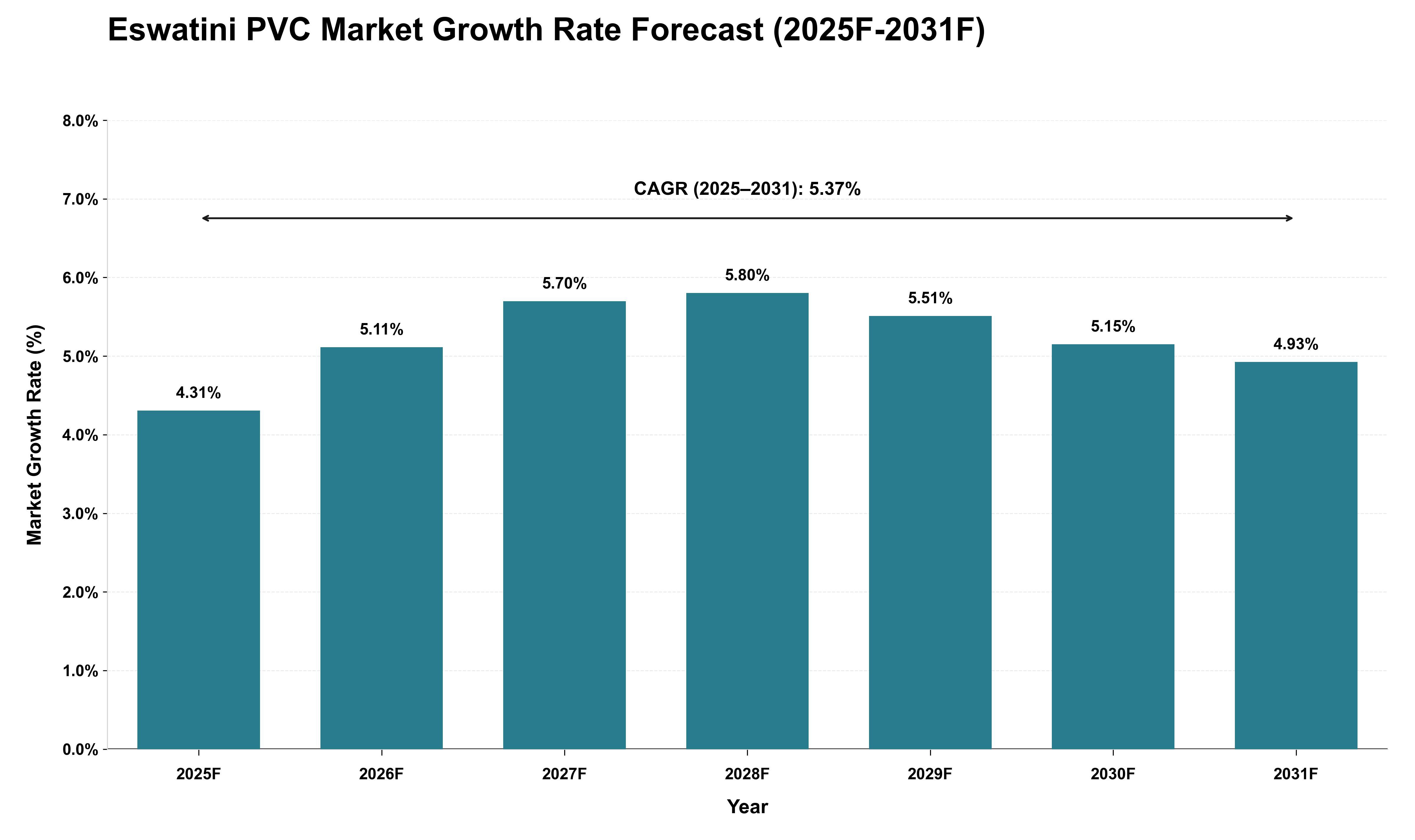 Eswatini PVC Market Growth Rate Analysis (2025 - 2031)