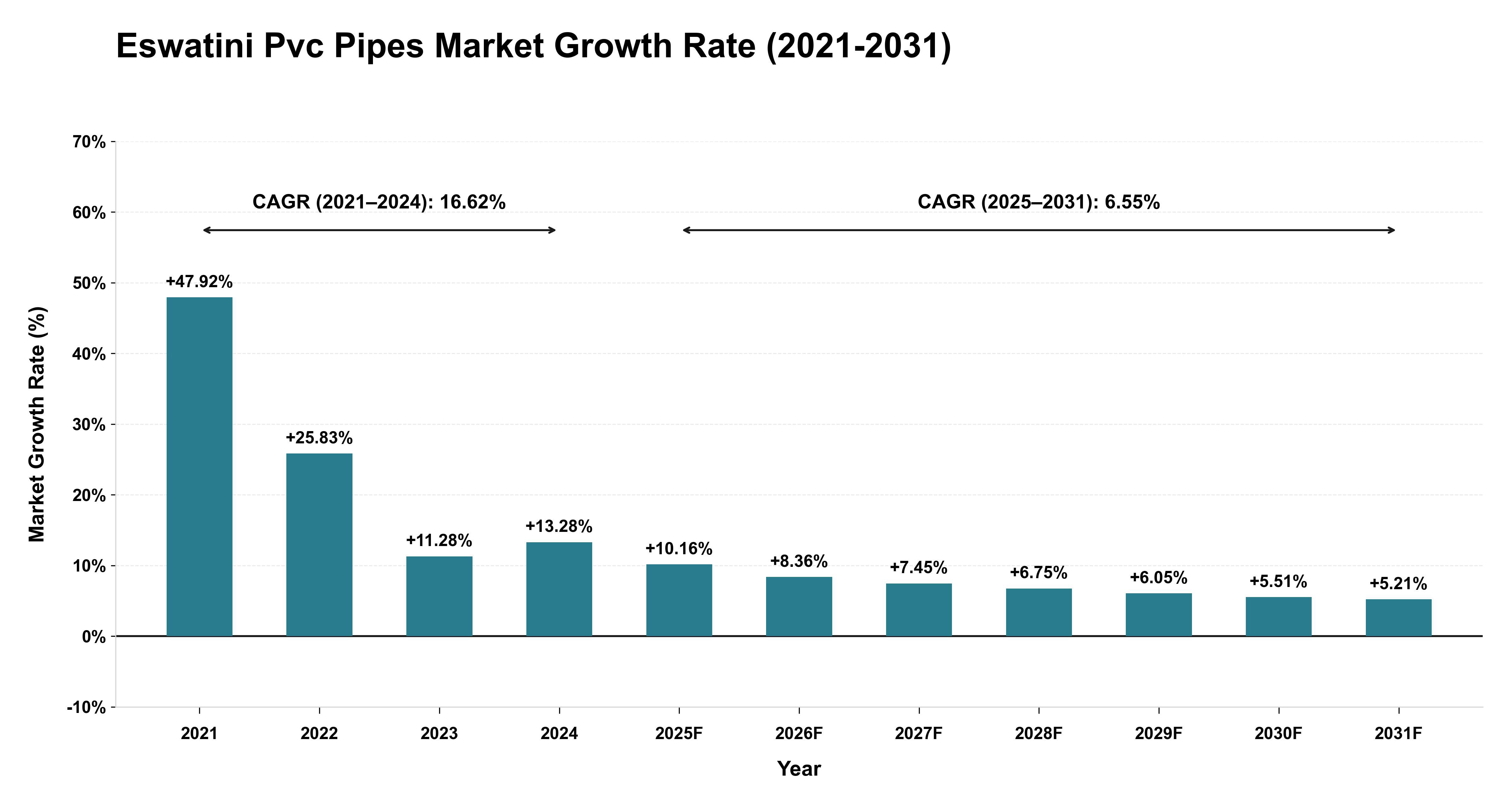 Eswatini Pvc Pipes Market Growth Rate Analysis (2021-2031)
