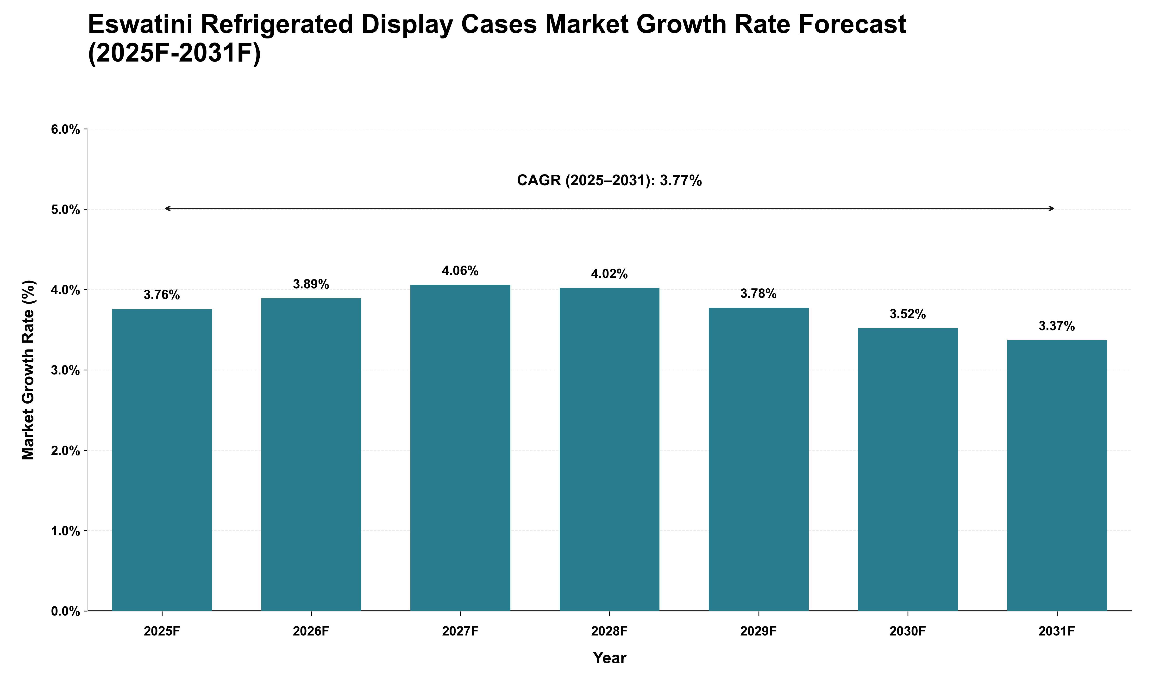 Eswatini Refrigerated Display Cases Market Growth Rate Analysis (2025 - 2031)