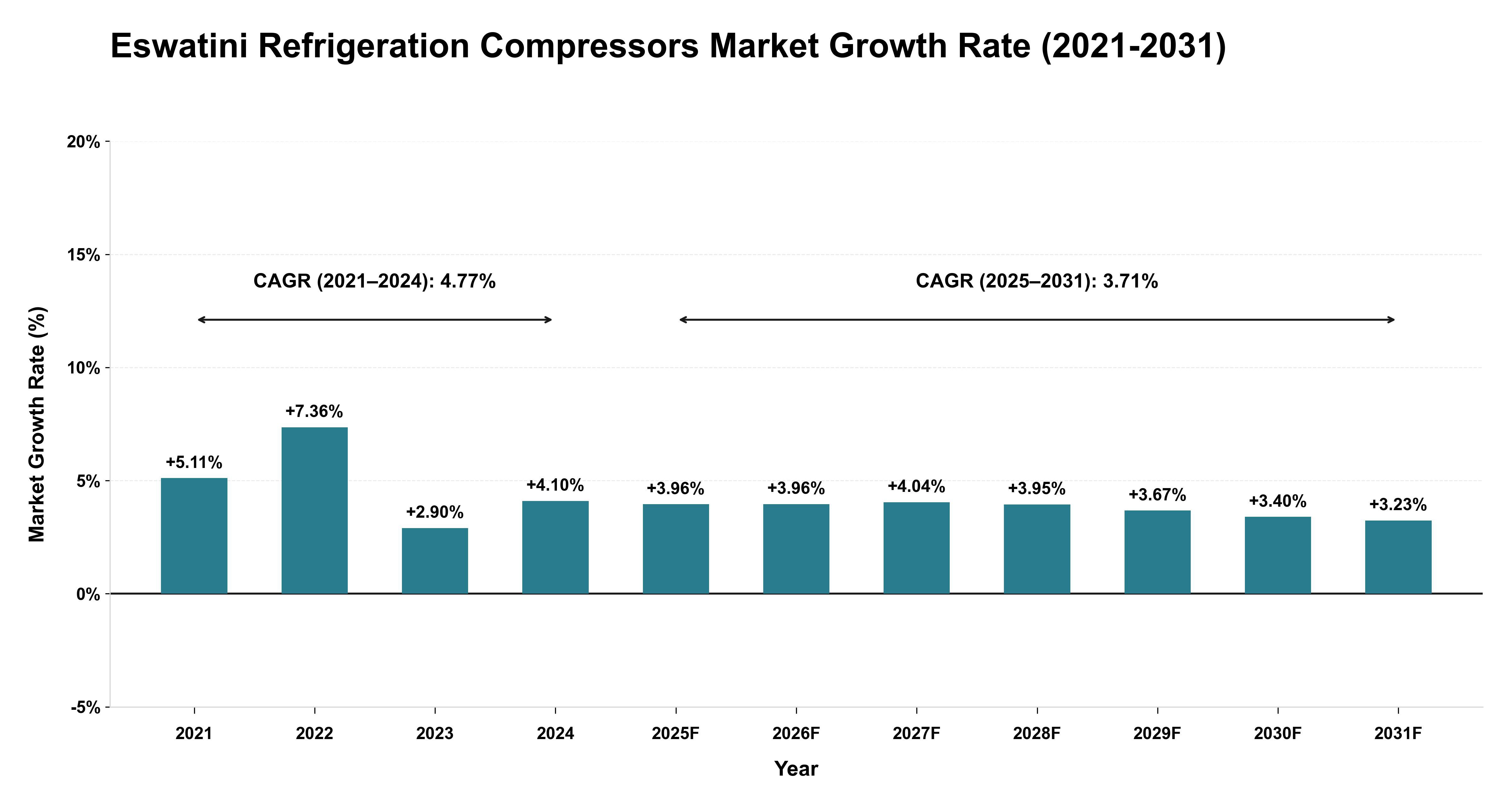 Eswatini Refrigeration Compressors Market Growth Rate Analysis (2021-2031)