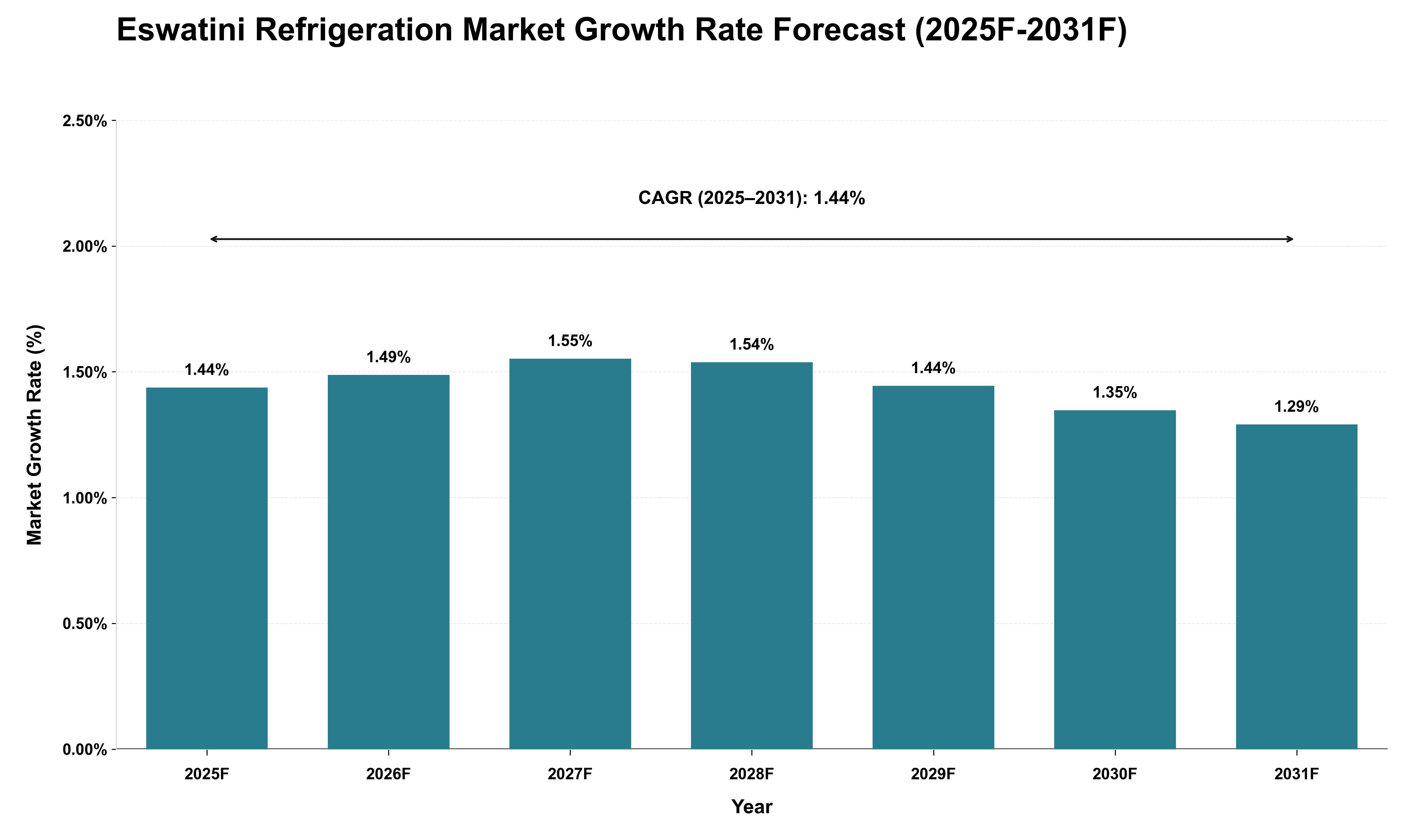 Eswatini Refrigeration Market Growth Rate Analysis (2025 - 2031)