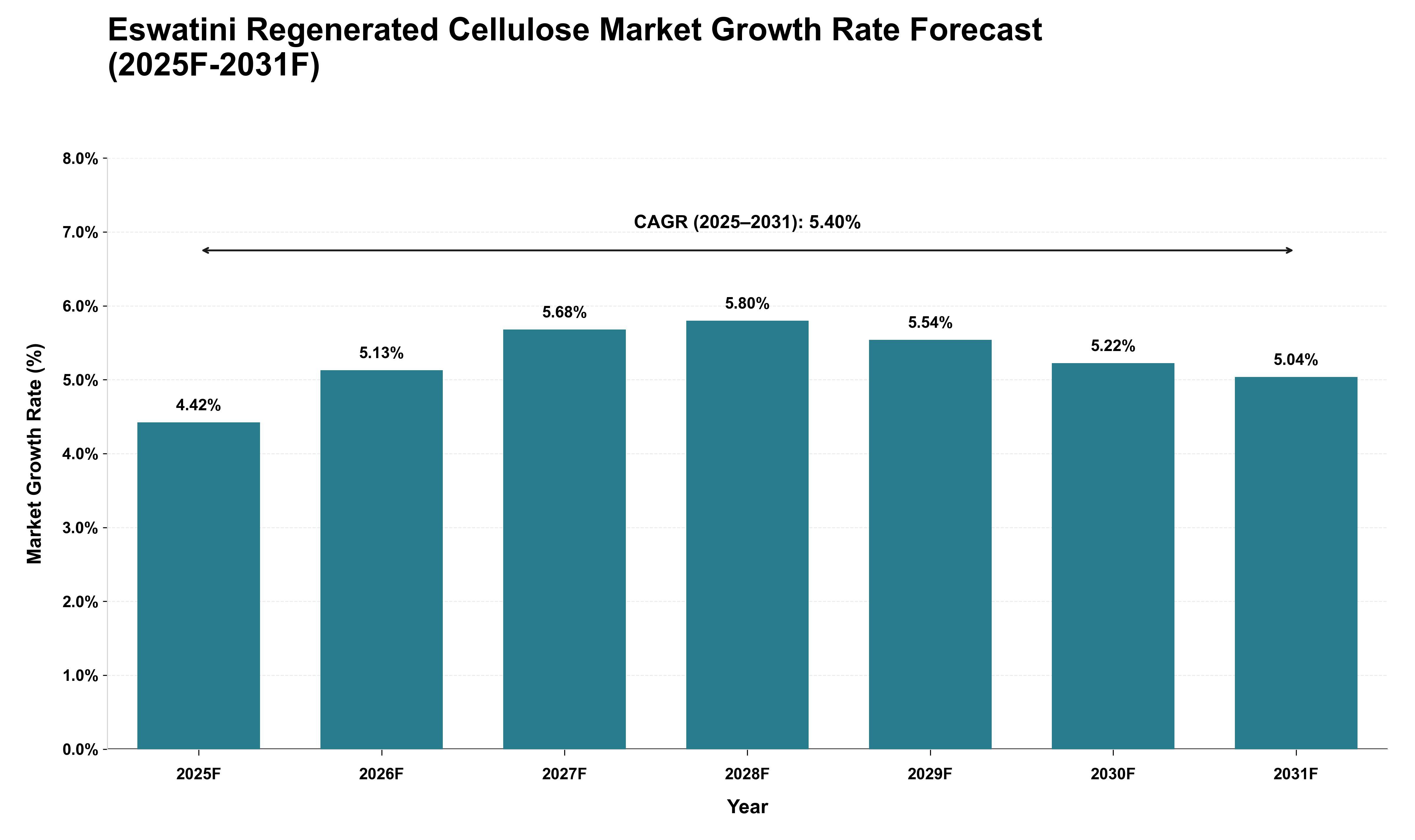 Eswatini Regenerated Cellulose Market Growth Rate Analysis (2025 - 2031)