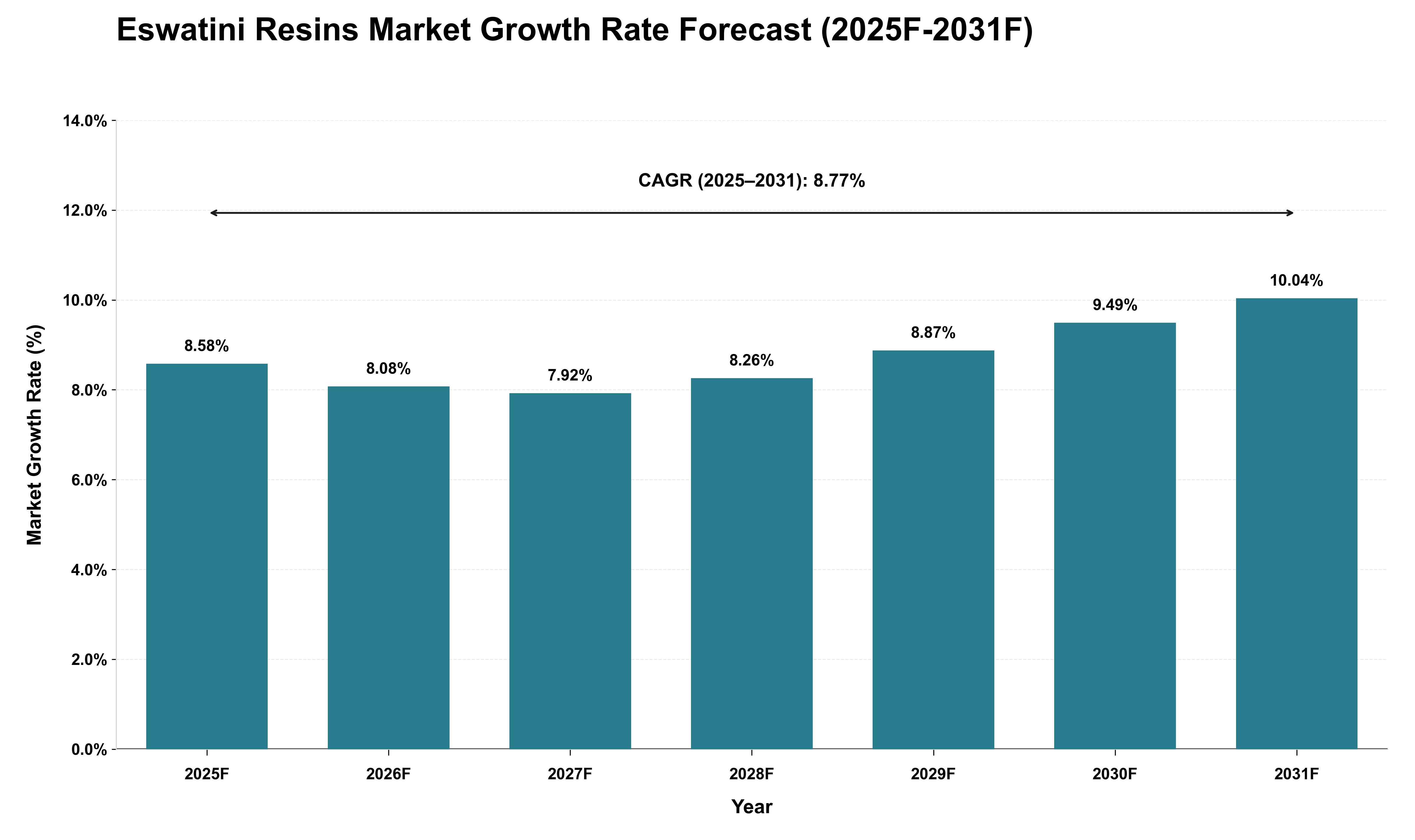 Eswatini Resins Market Growth Rate Analysis (2025 - 2031)