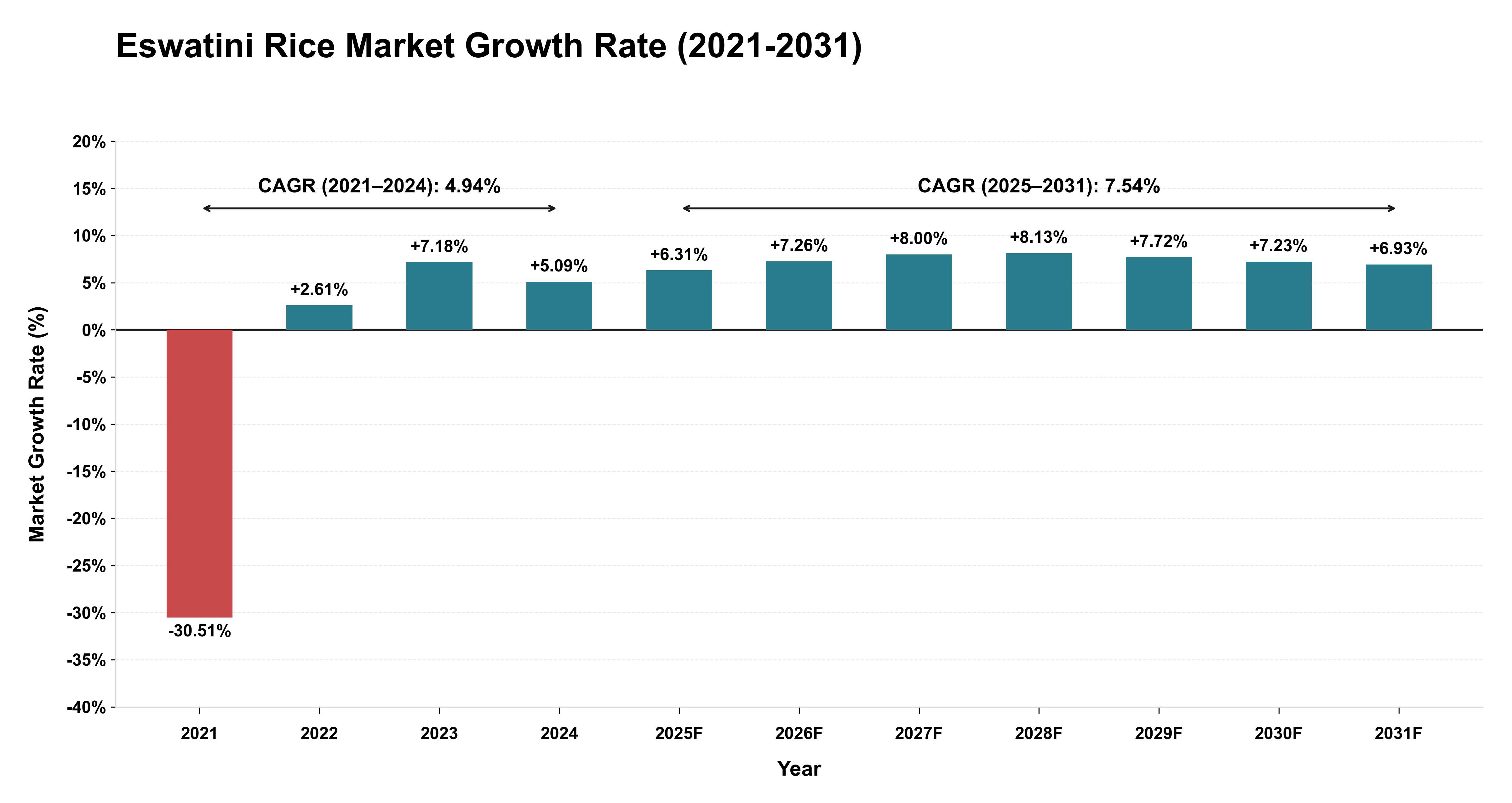 Eswatini Rice Market Growth Rate Analysis (2021-2031)