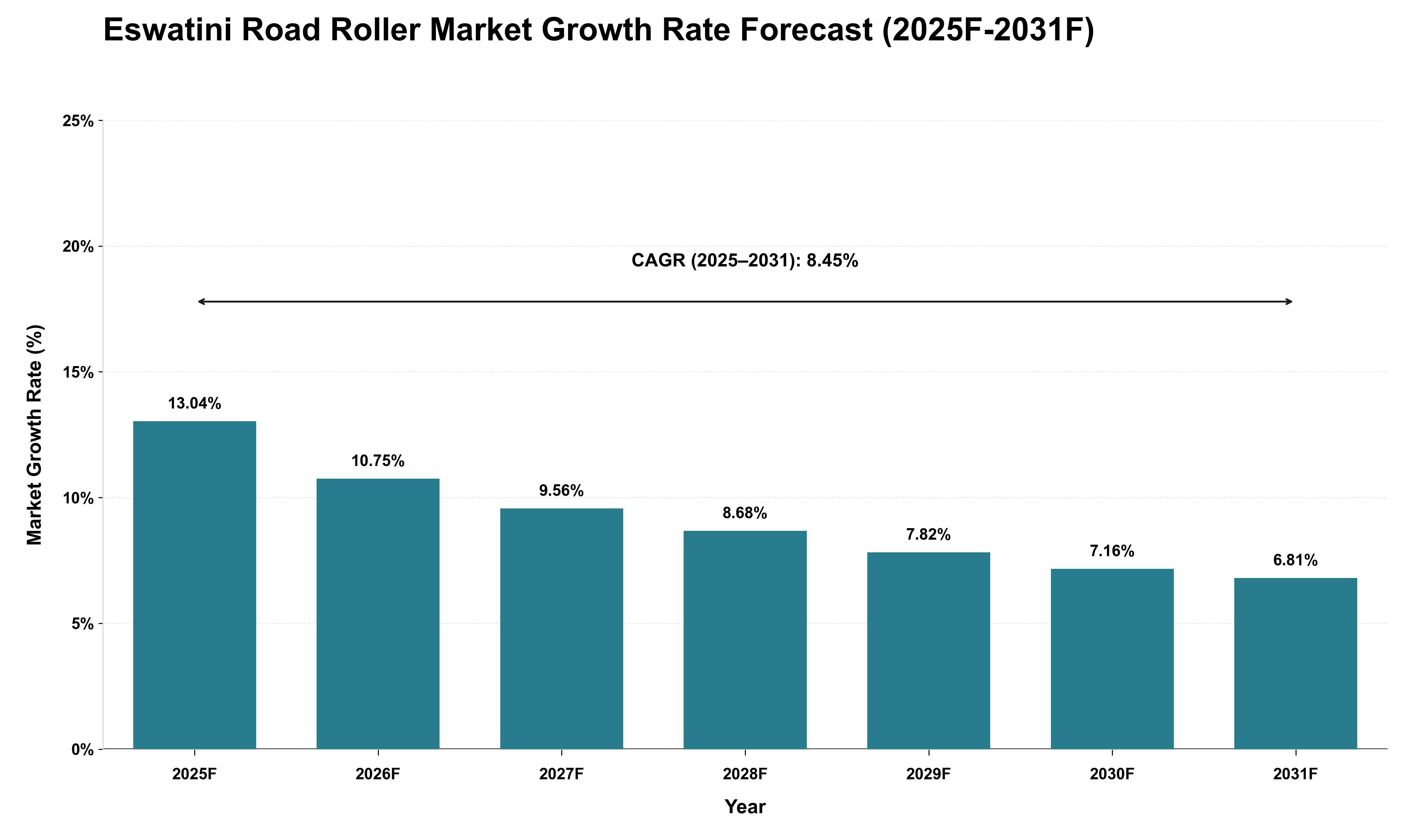 Eswatini Road Roller Market Growth Rate Analysis (2025 - 2031)