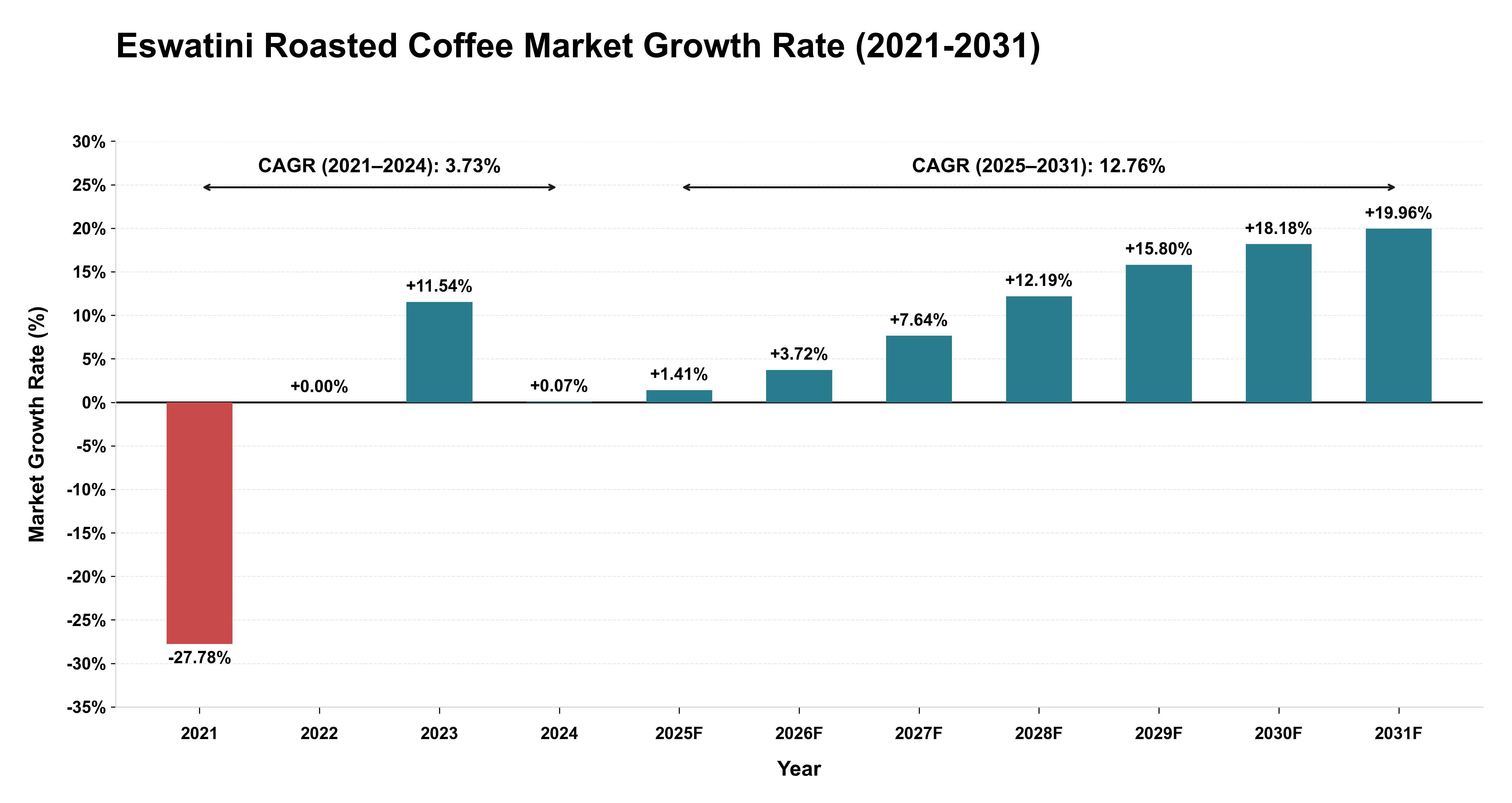 Eswatini Roasted Coffee Market Growth Rate Analysis (2021-2031)