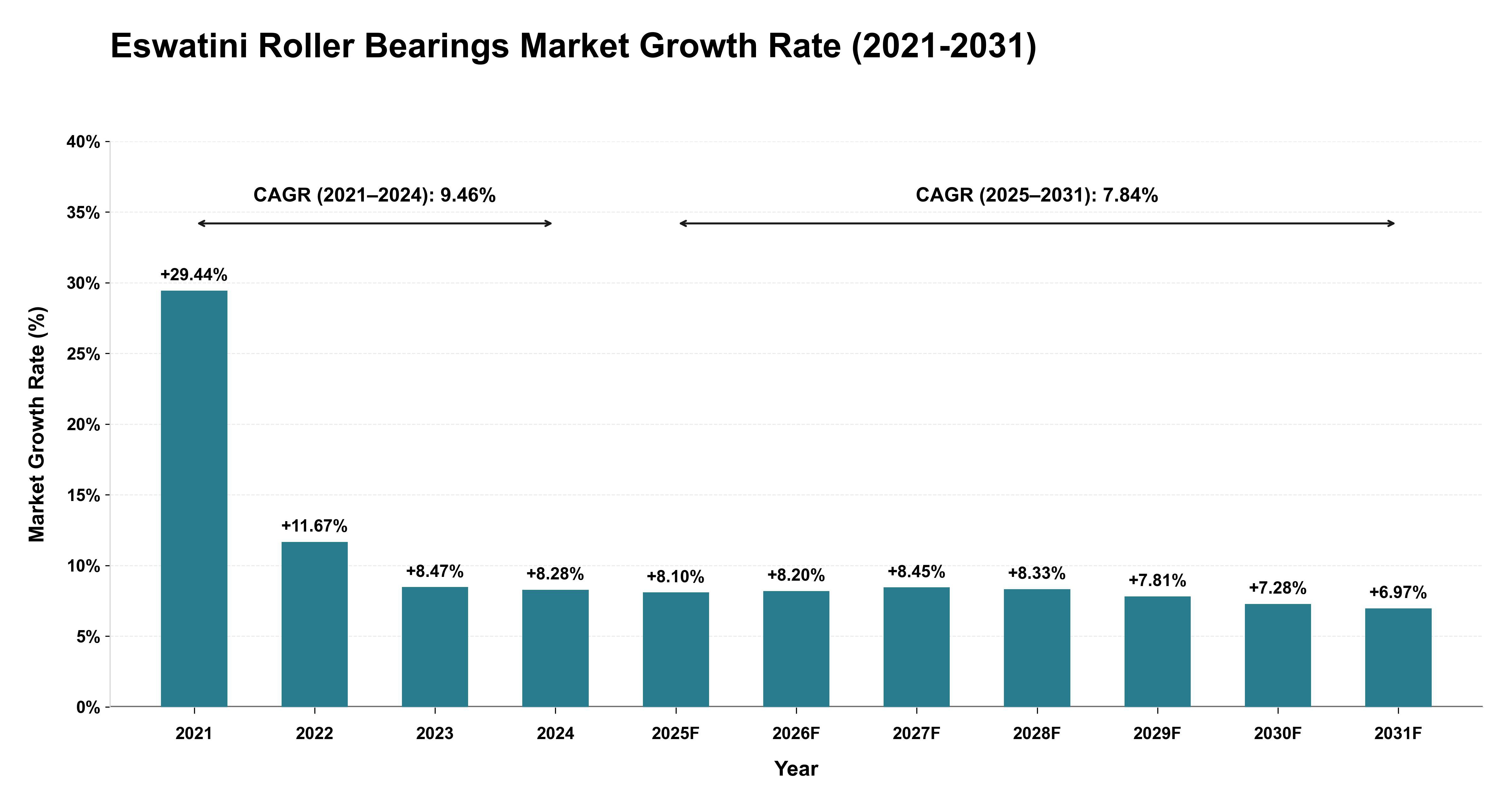 Eswatini Roller Bearings Market Growth Rate Analysis (2021-2031)