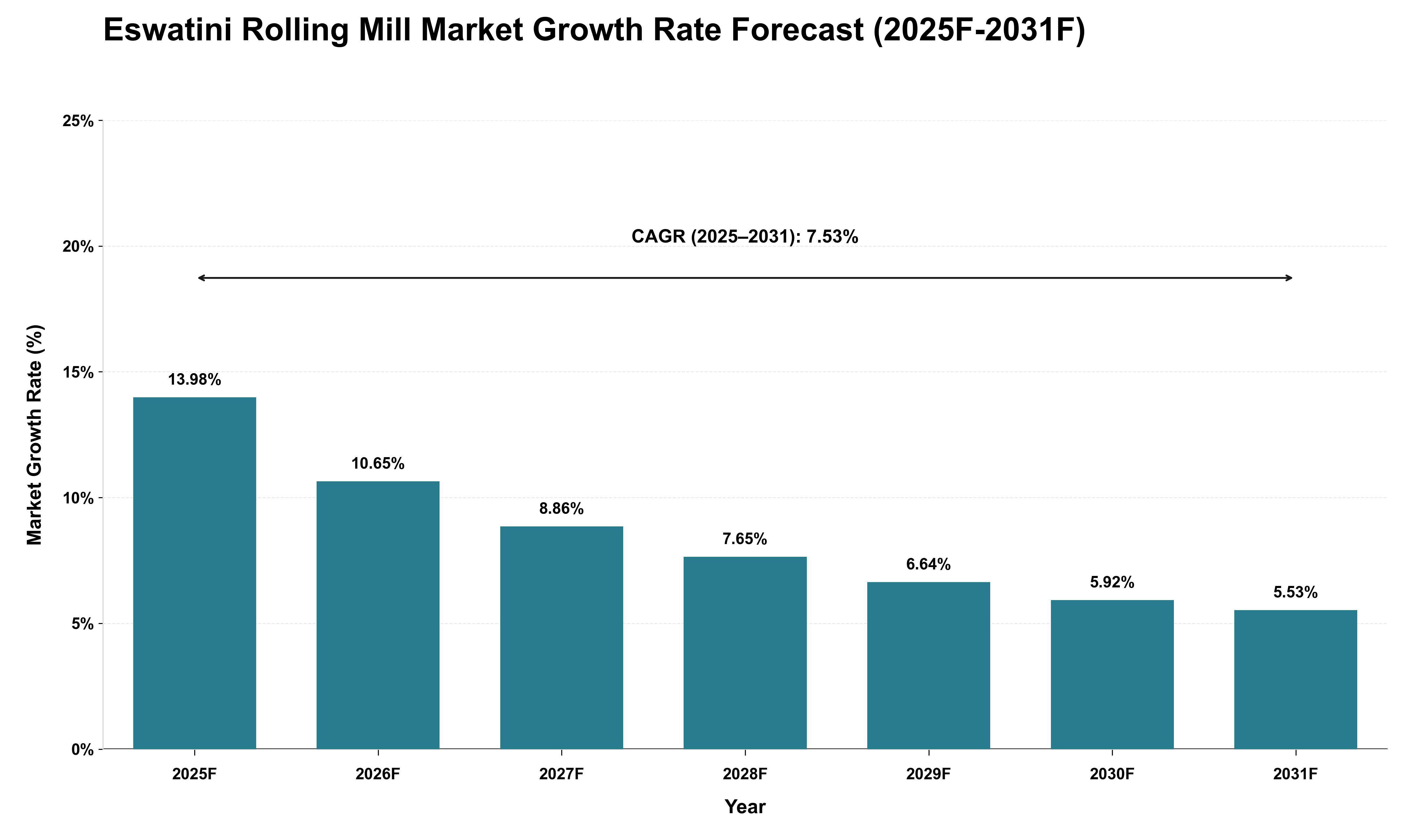 Eswatini Rolling Mill Market Growth Rate Analysis (2025 - 2031)