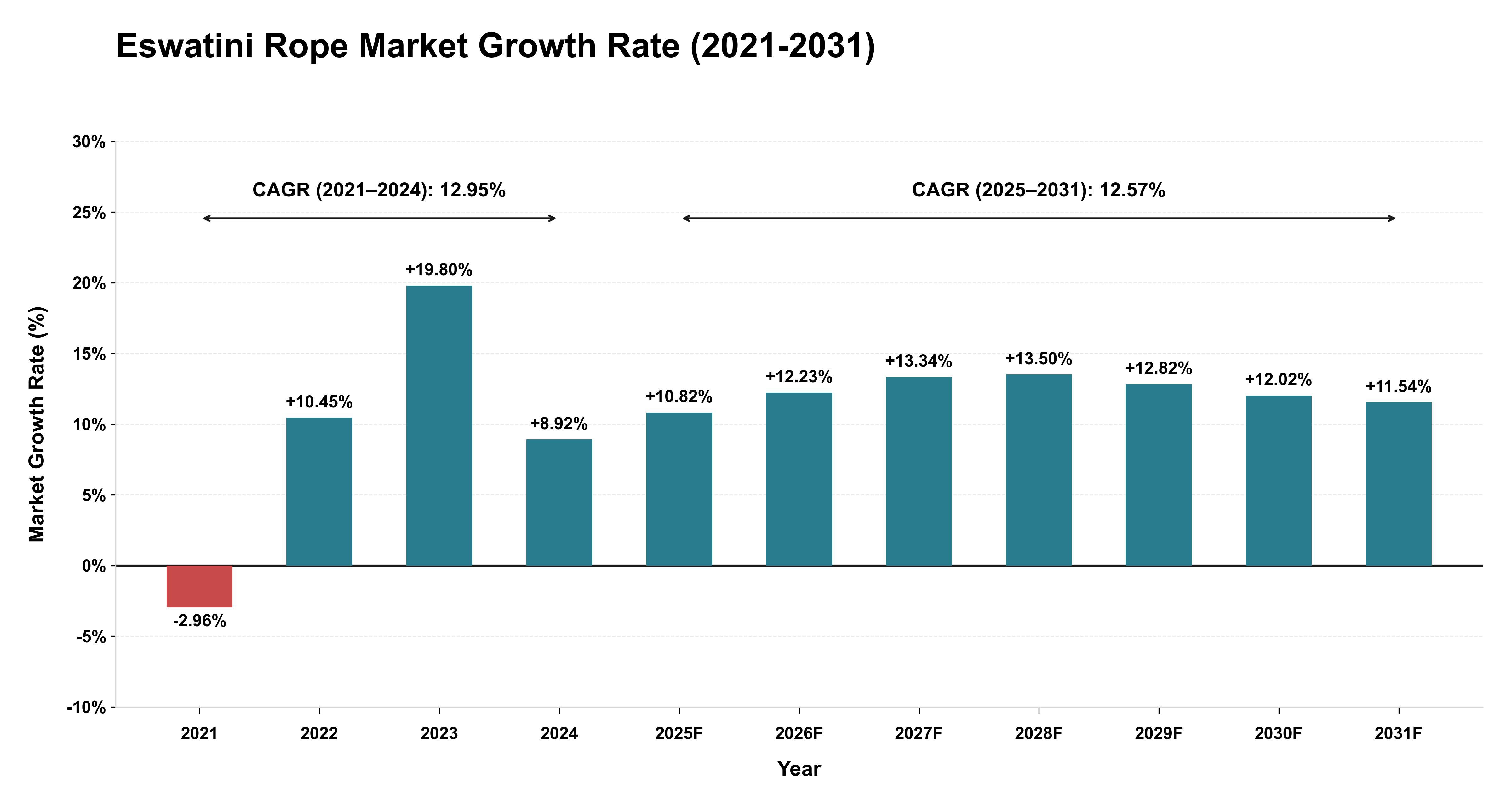 Eswatini Rope Market Growth Rate Analysis (2021-2031)