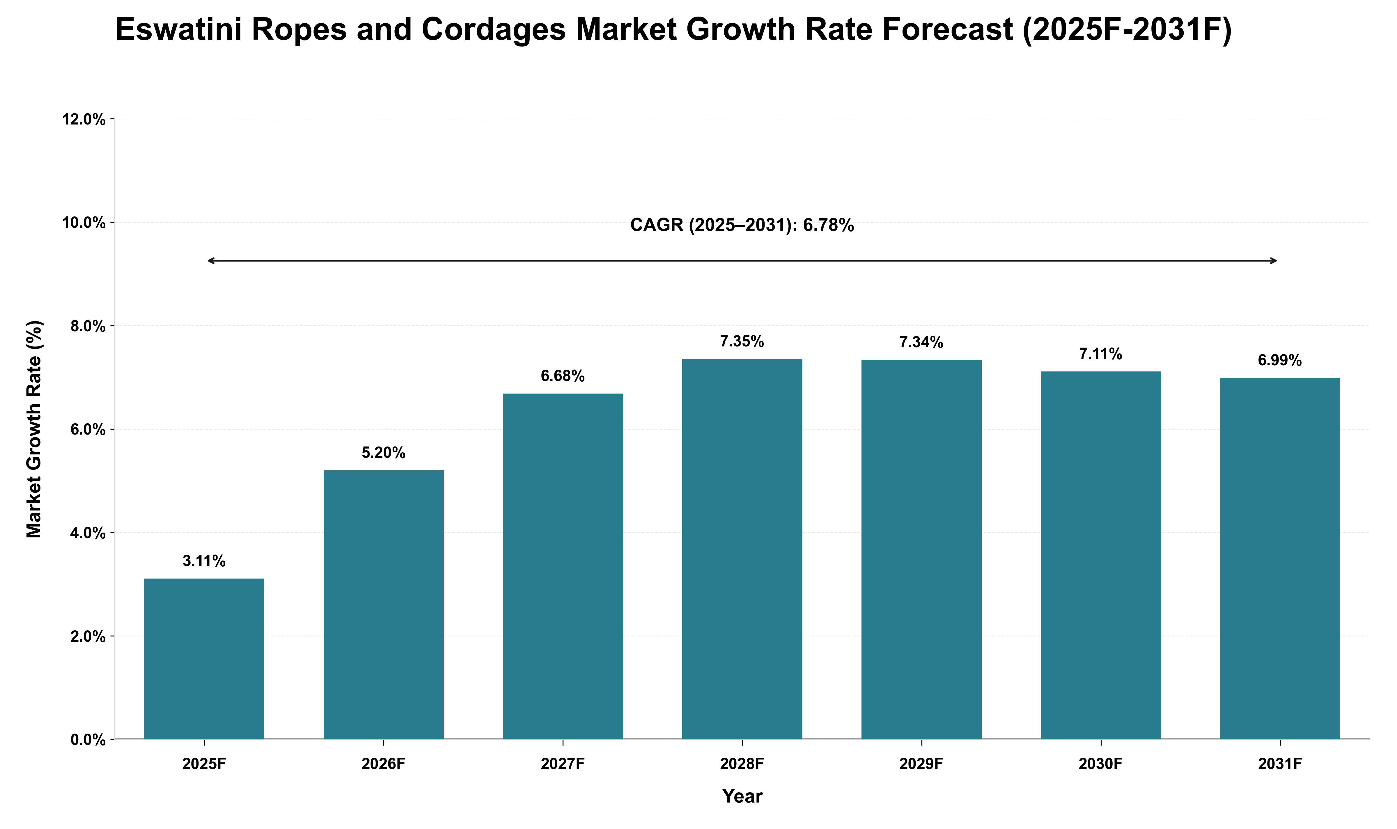 Eswatini Ropes and Cordages Market Growth Rate Analysis (2025 - 2031)