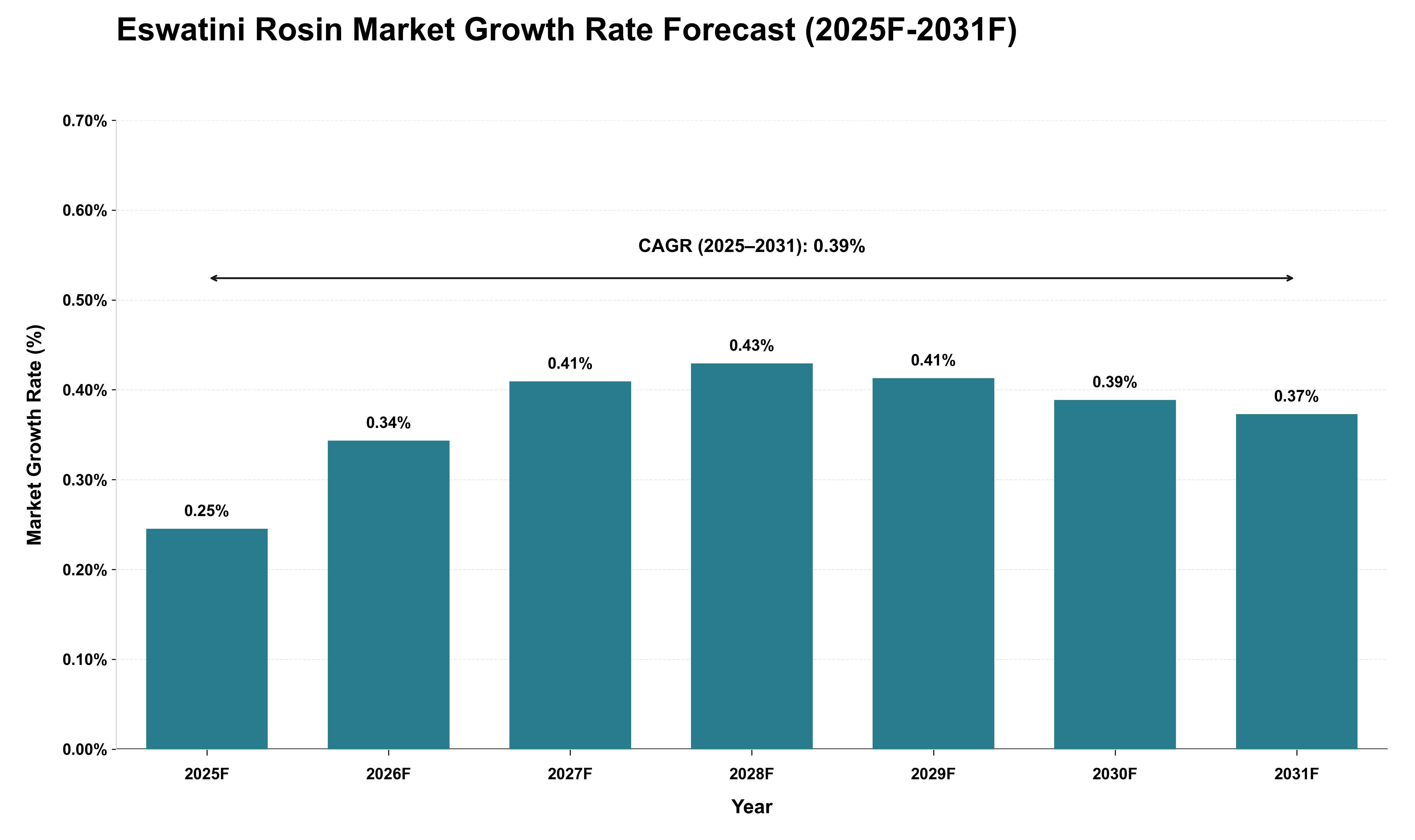 Eswatini Rosin Market Growth Rate Analysis (2025 - 2031)