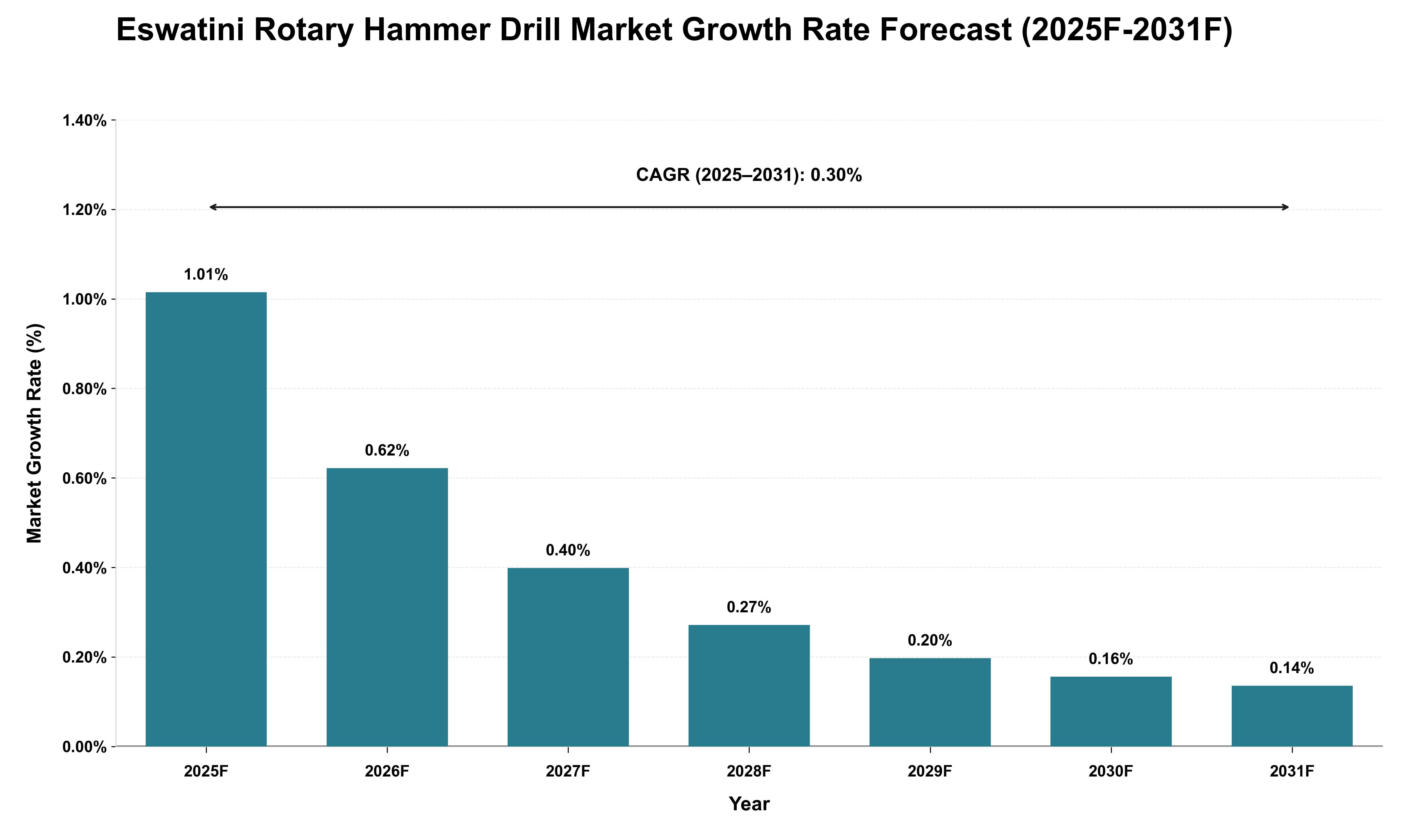 Eswatini Rotary Hammer Drill Market Growth Rate Analysis (2025 - 2031)