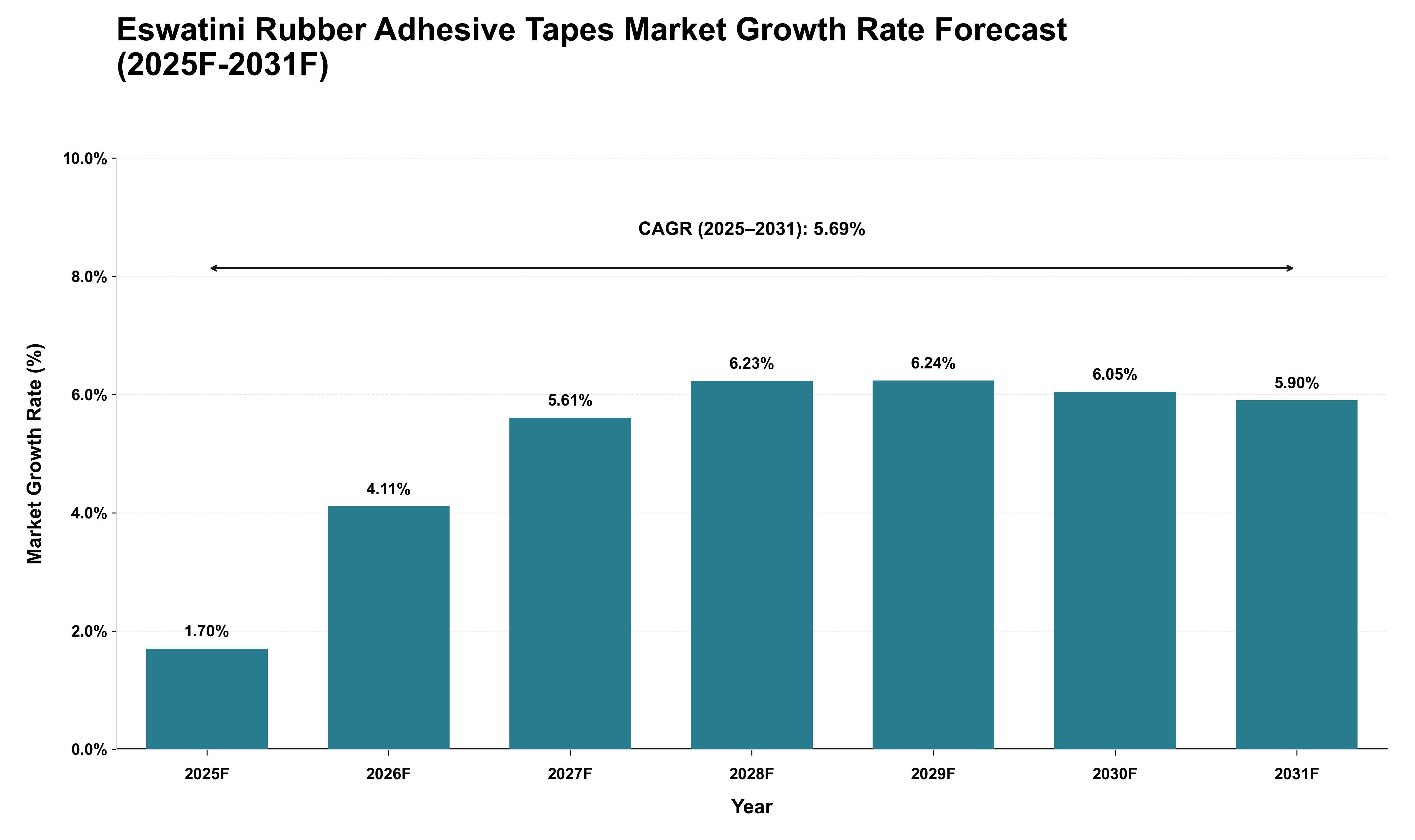 Eswatini Rubber Adhesive Tapes Market Growth Rate Analysis (2025 - 2031)