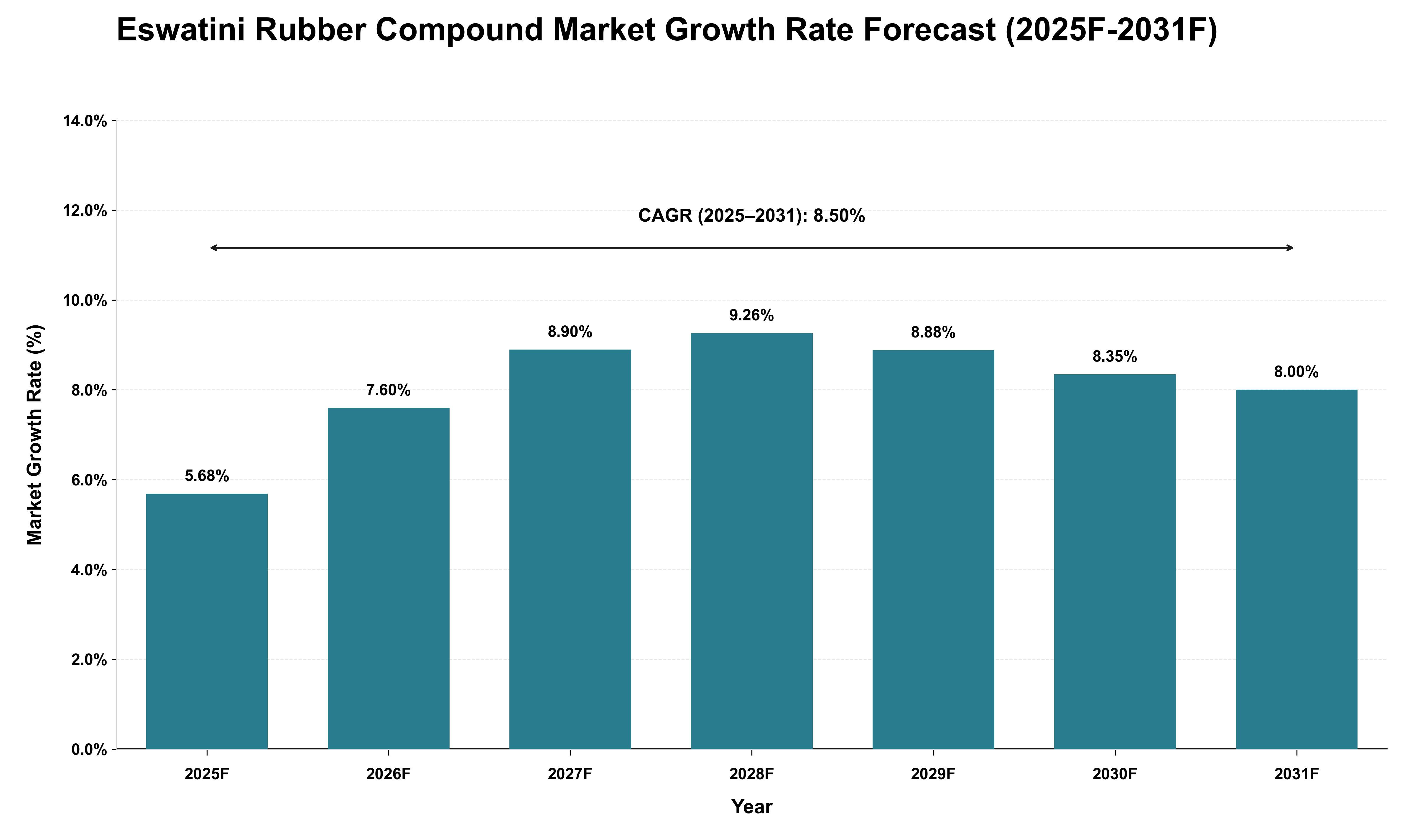 Eswatini Rubber Compound Market Growth Rate Analysis (2025 - 2031)