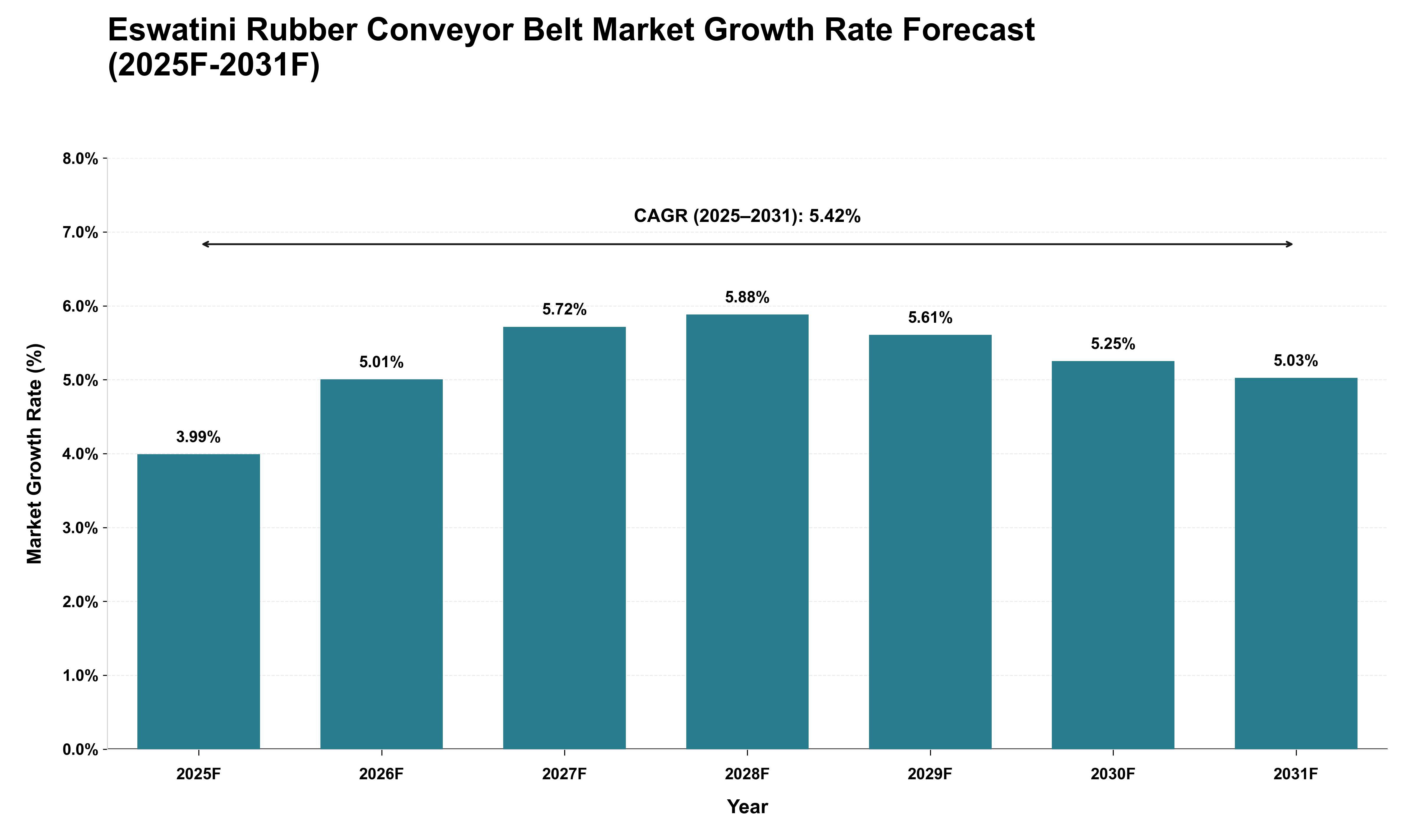Eswatini Rubber Conveyor Belt Market Growth Rate Analysis (2025 - 2031)