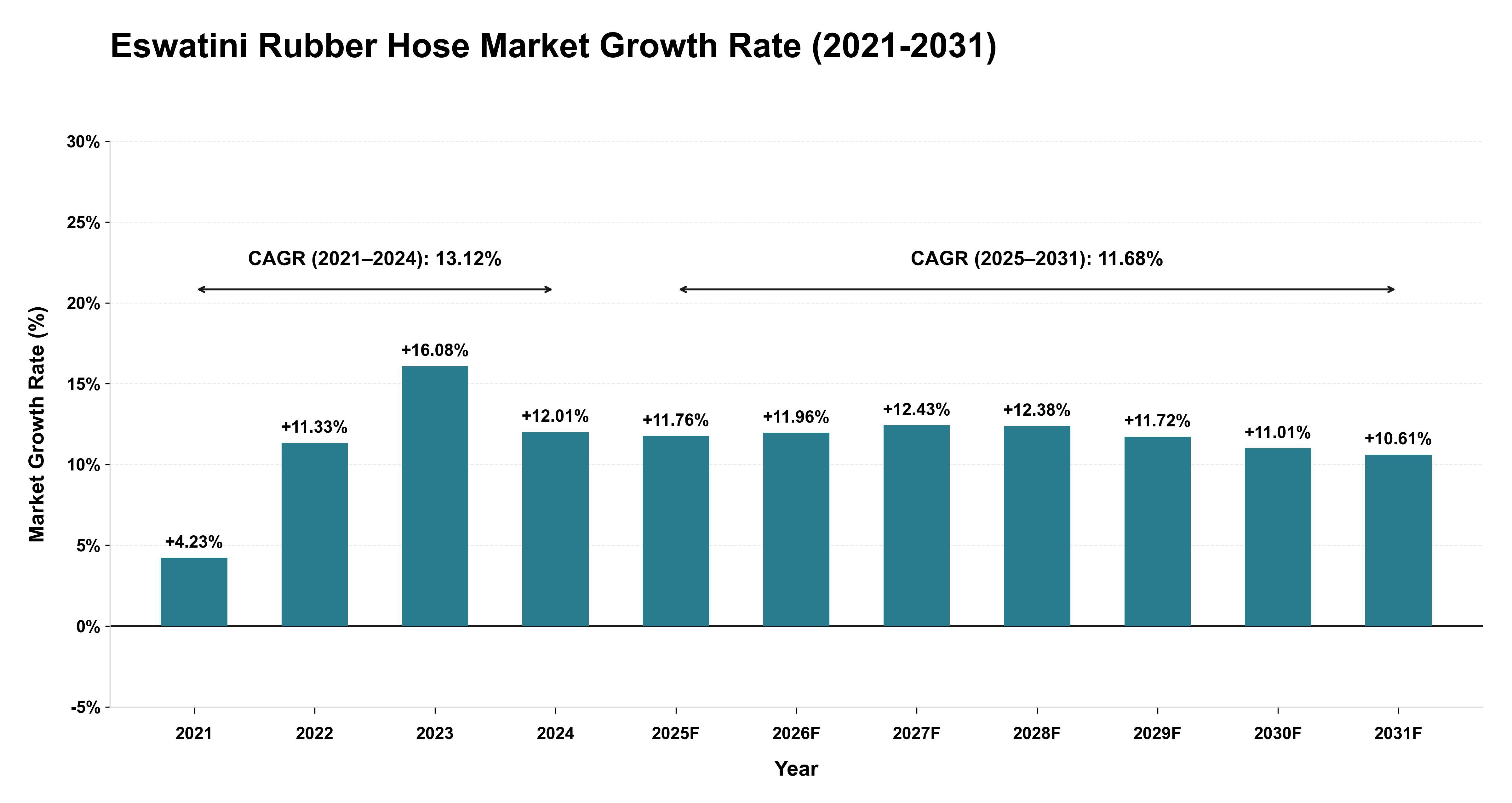 Eswatini Rubber Hose Market Growth Rate Analysis (2021-2031)