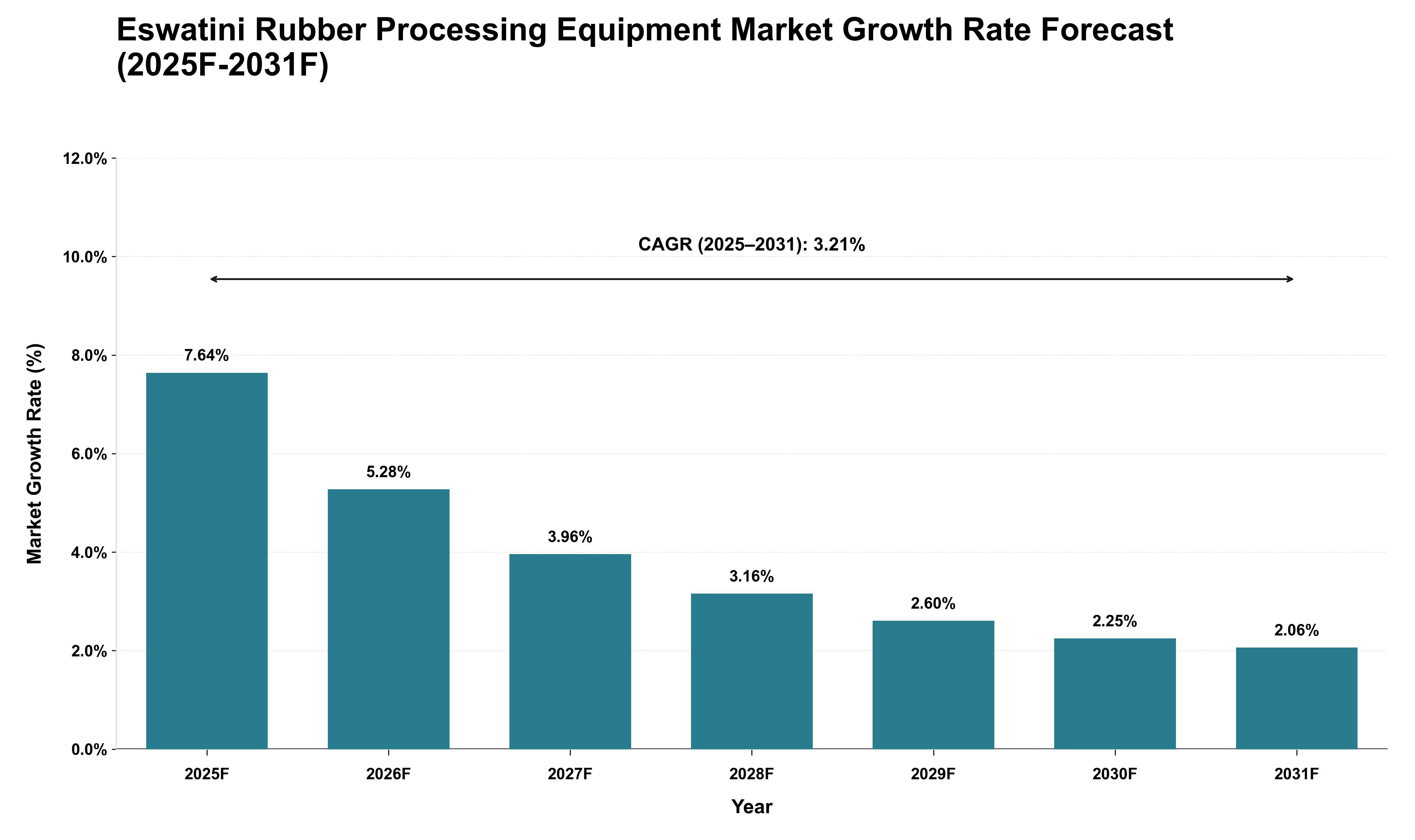 Eswatini Rubber Processing Equipment Market Growth Rate Analysis (2025 - 2031)