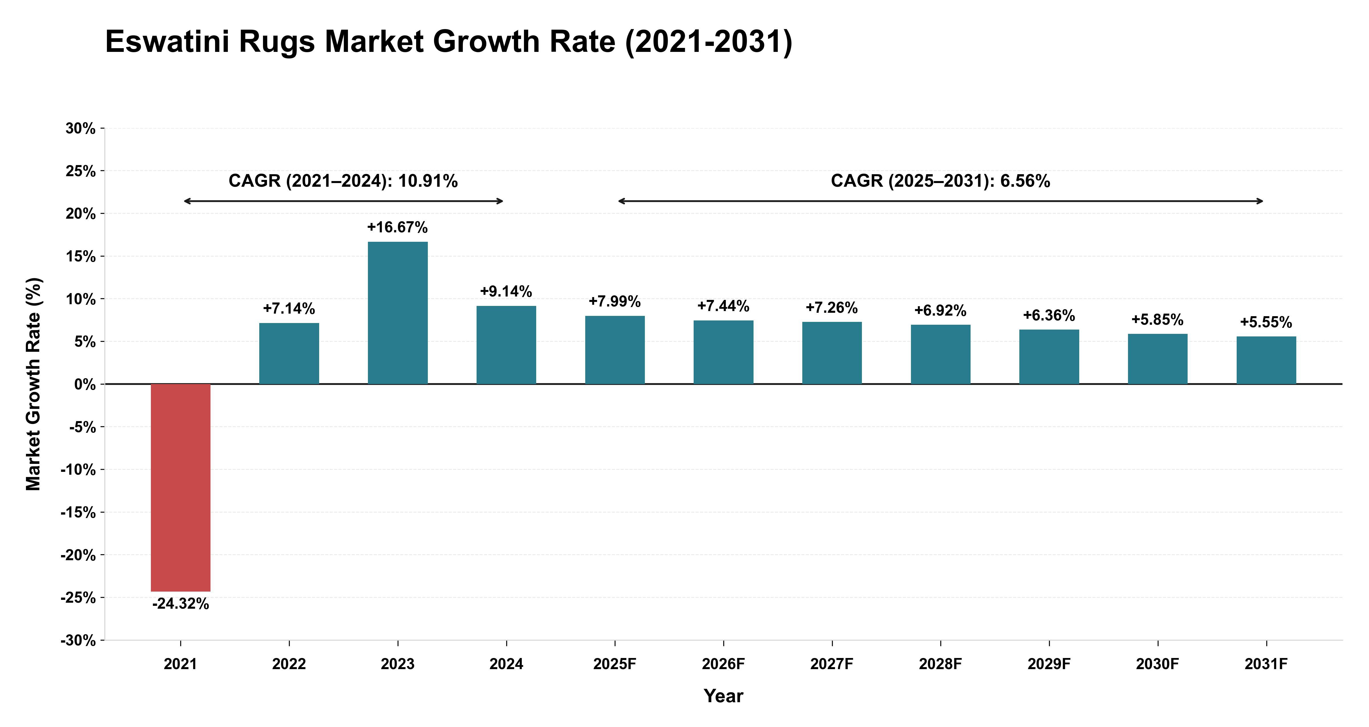 Eswatini Rugs Market Growth Rate Analysis (2021-2031)