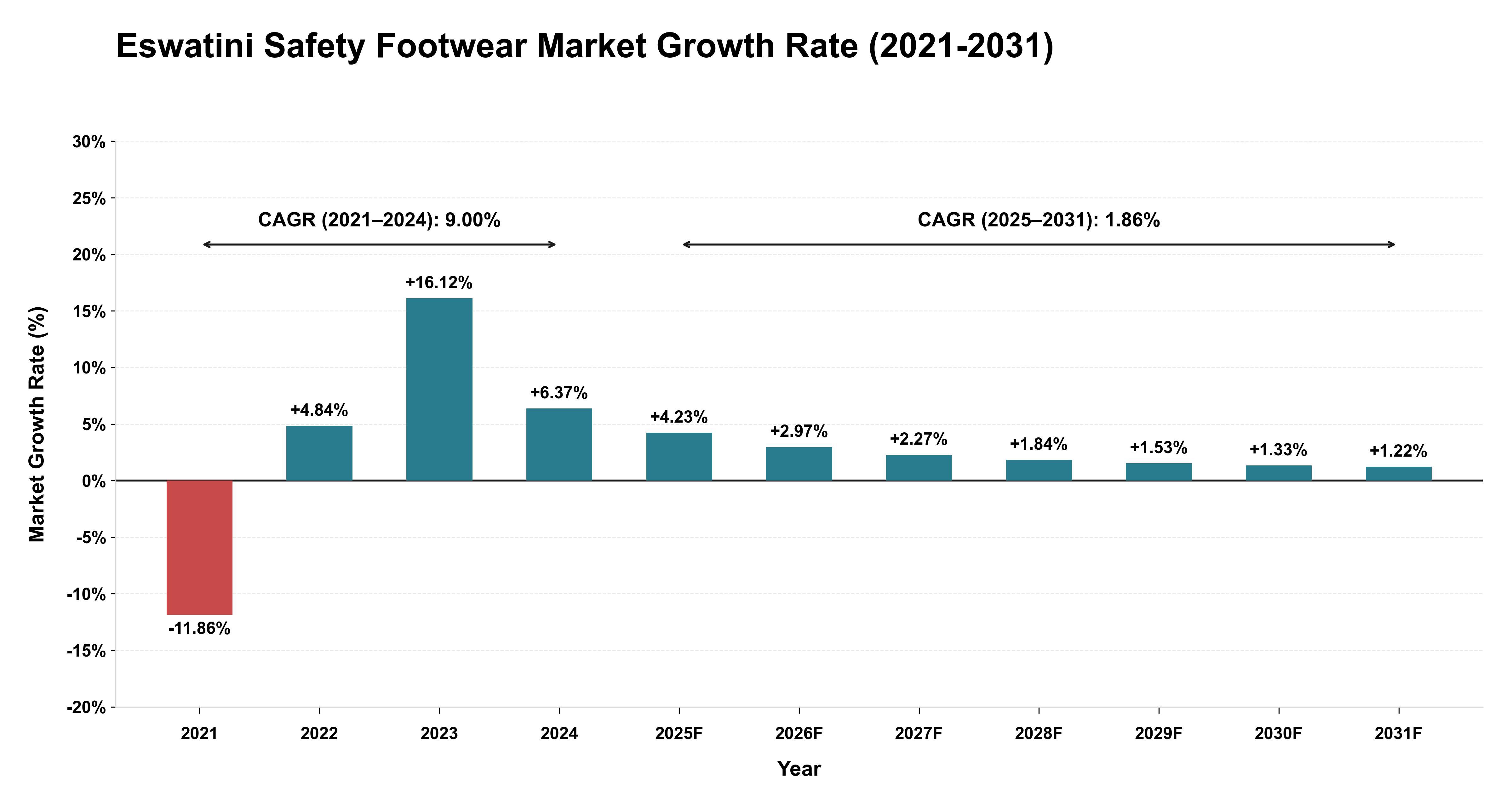 Eswatini Safety Footwear Market Growth Rate Analysis (2021-2031)