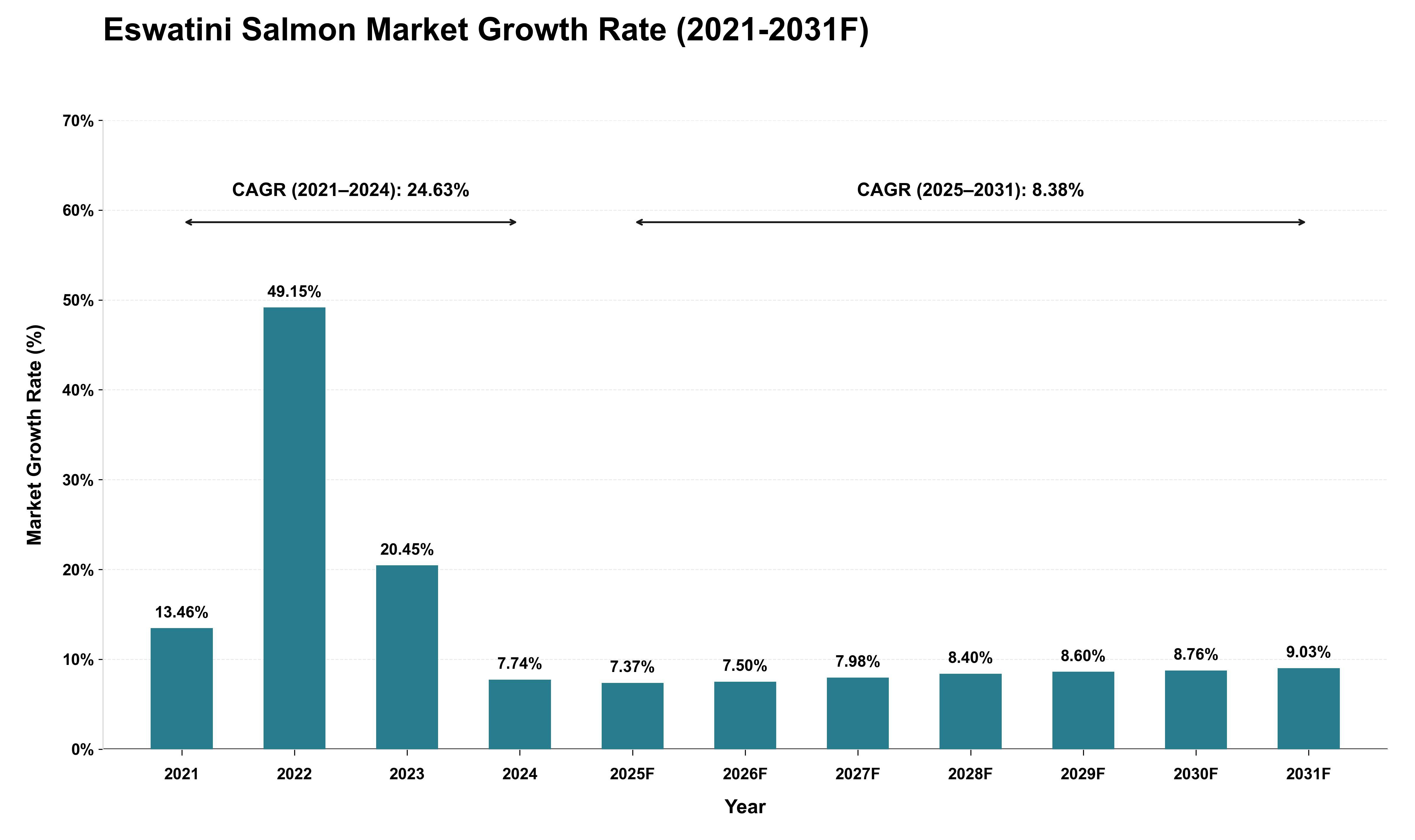 Eswatini Salmon Market Growth Rate Analysis (2021 - 2031)