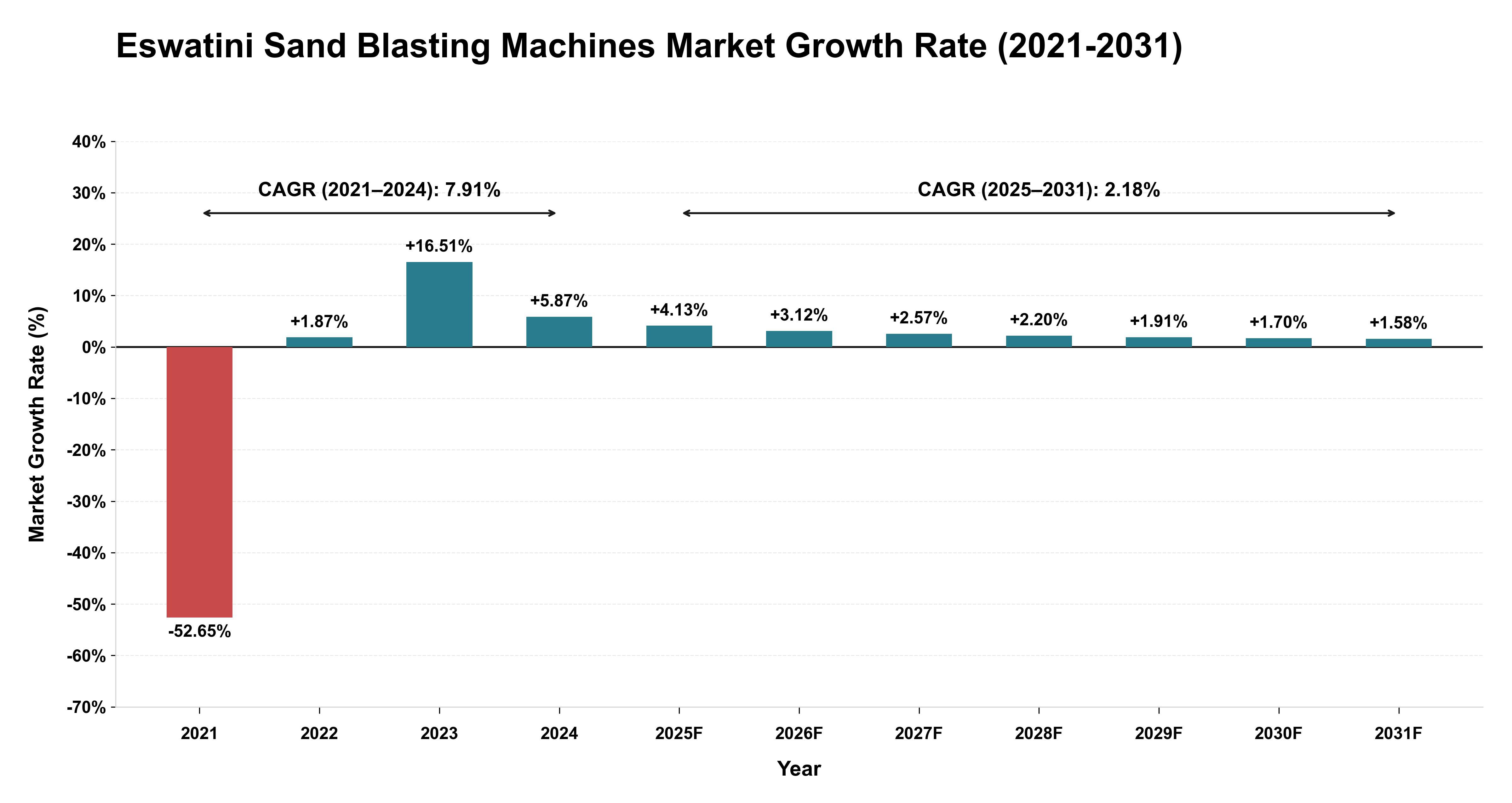 Eswatini Sand Blasting Machines Market Growth Rate Analysis (2021-2031)