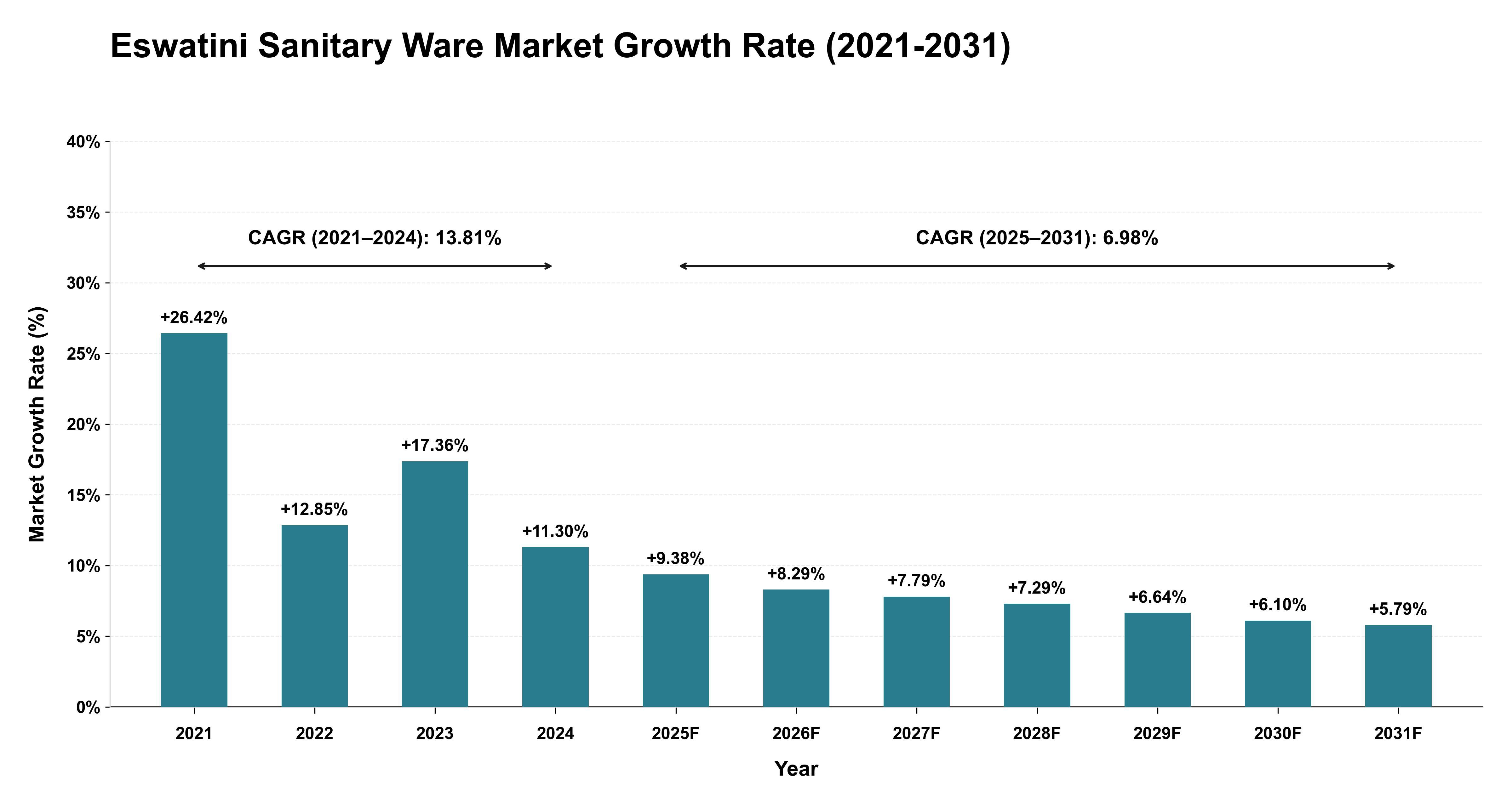 Eswatini Sanitary Ware Market Growth Rate Analysis (2021-2031)
